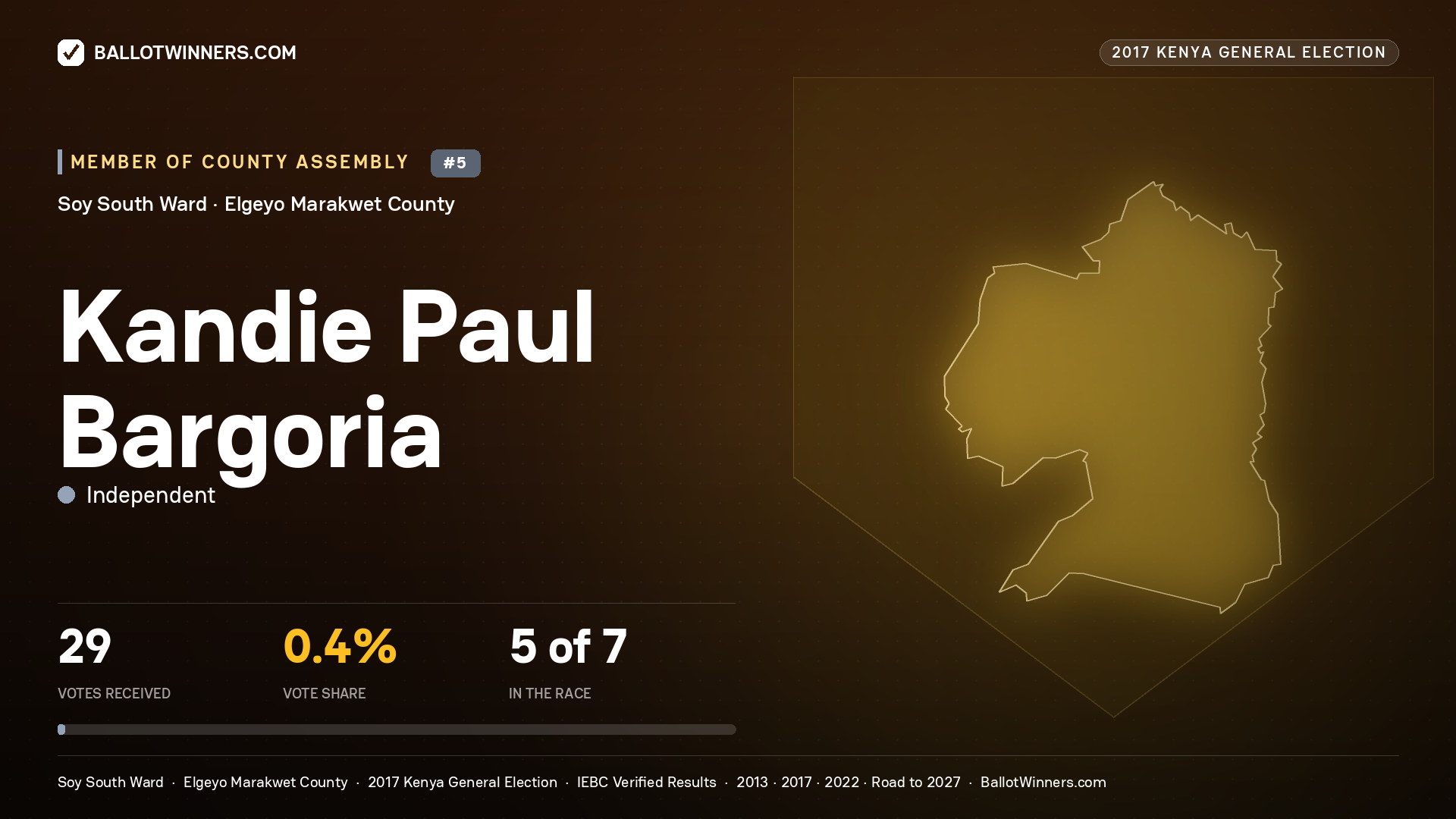 KANDIE PAUL BARGORIA, INDEPENDENT, contested Member of County Assembly for SOY SOUTH, 29 votes, 2017 Kenya general election.