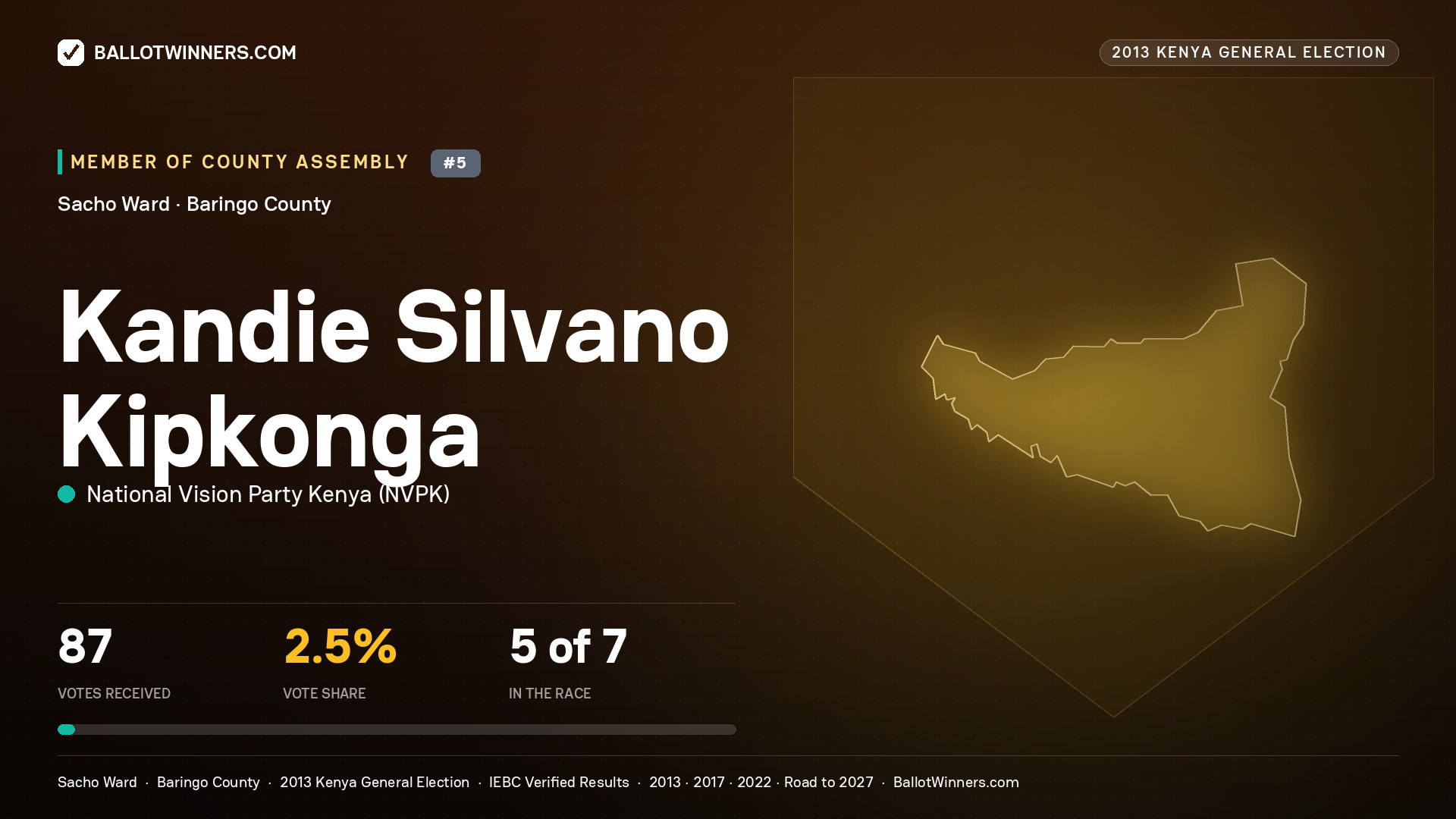 KANDIE SILVANO KIPKONGA, contested Member of County Assembly for SACHO, 87 votes, 2013 Kenya general election.