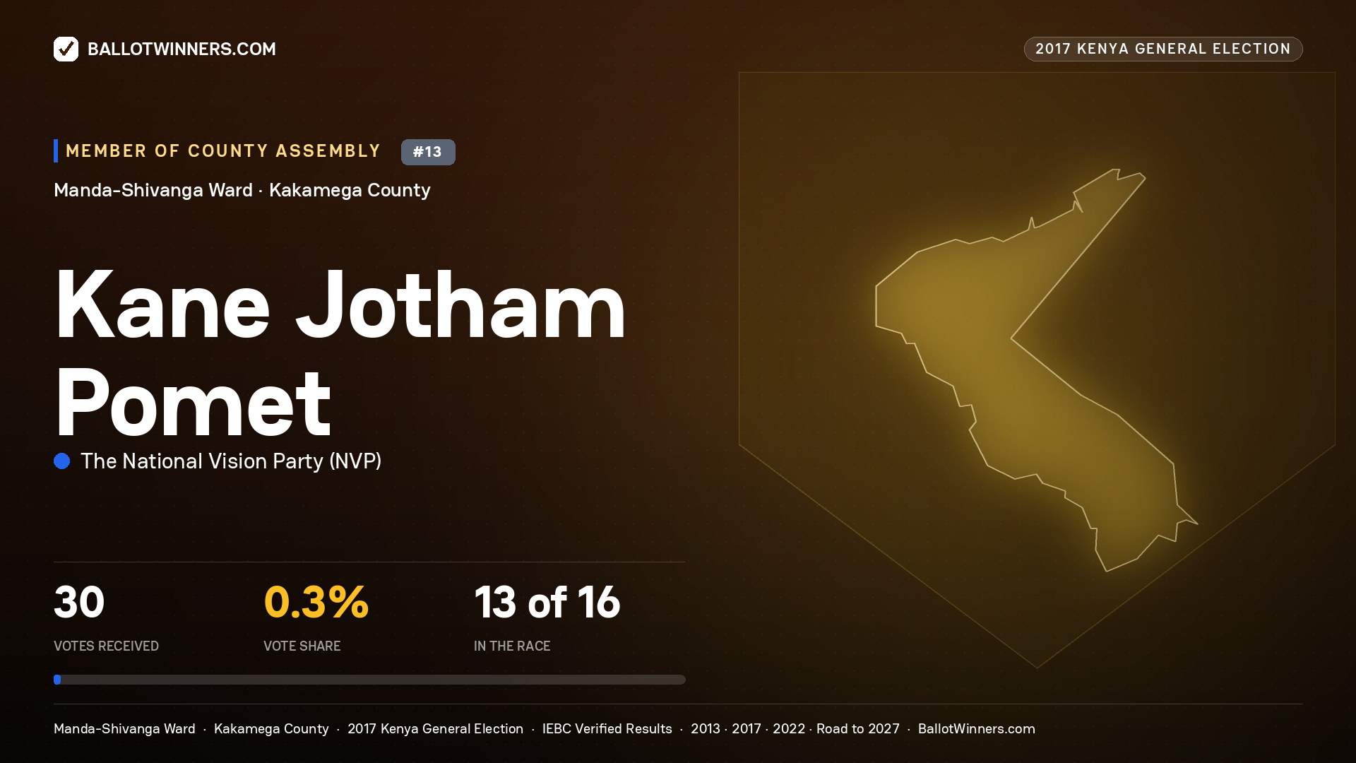 KANE JOTHAM POMET, THE NATIONAL VISION PARTY, contested Member of County Assembly for MANDA-SHIVANGA, 30 votes, 2017 Kenya general election.