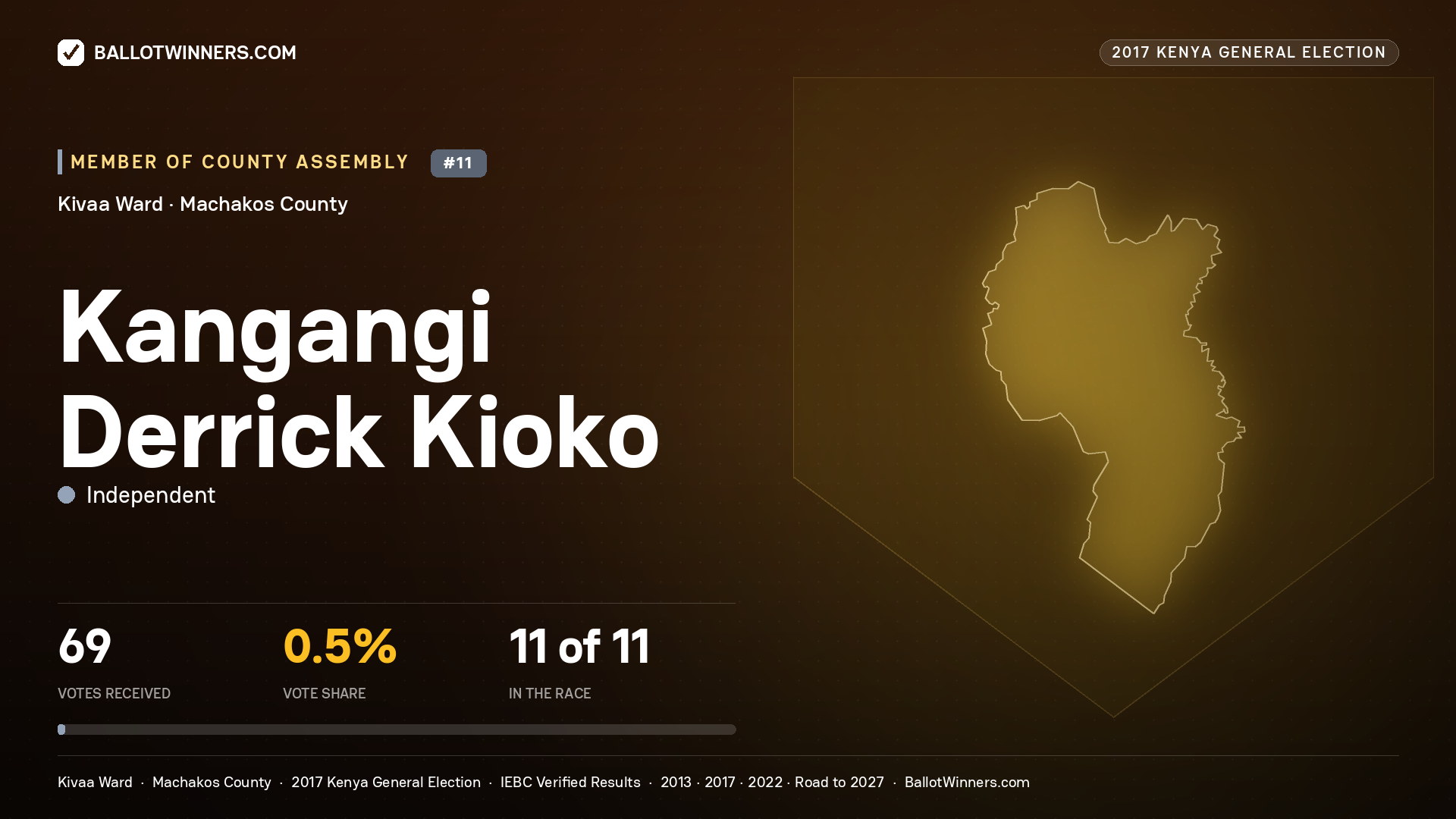 KANGANGI DERRICK KIOKO, INDEPENDENT, contested Member of County Assembly for KIVAA, 69 votes, 2017 Kenya general election.