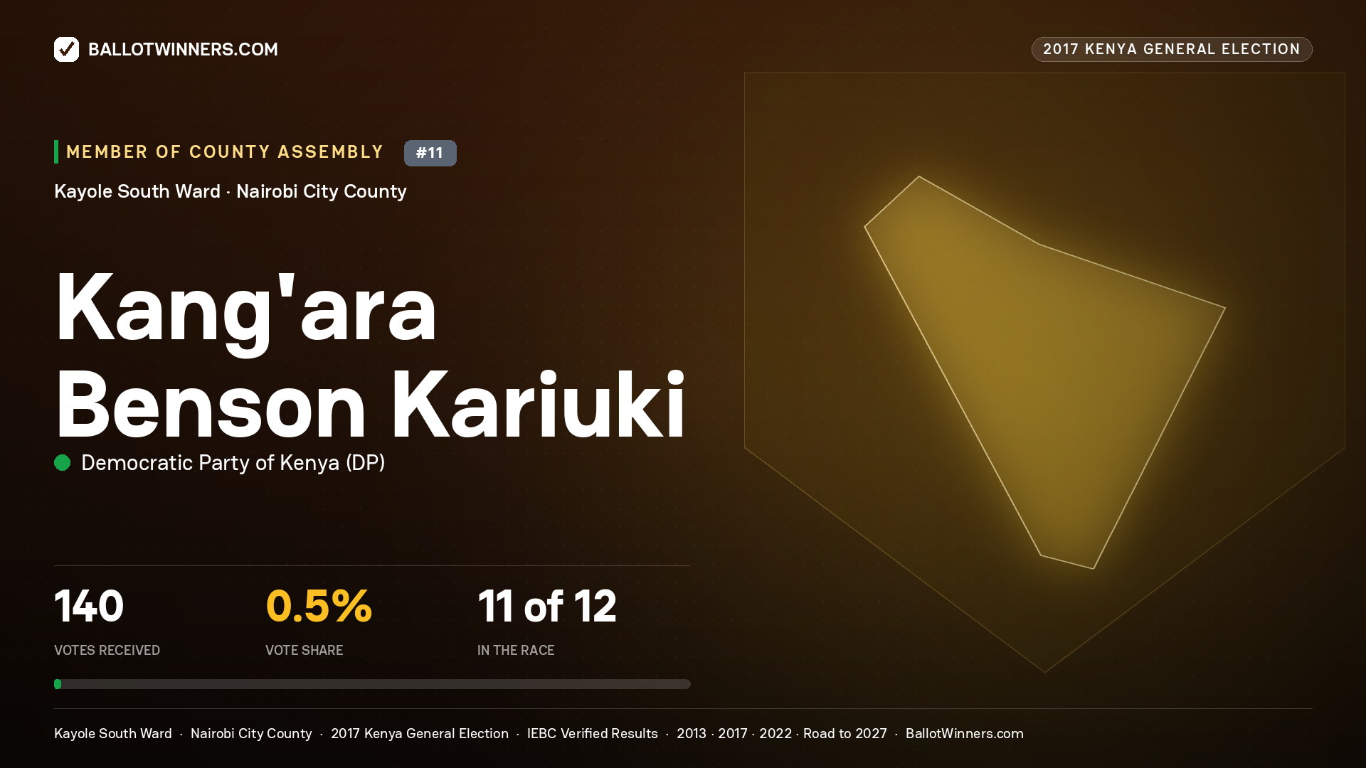 KANG'ARA BENSON KARIUKI, DEMOCRATIC PARTY OF KENYA, contested Member of County Assembly for KAYOLE SOUTH, 140 votes, 2017 Kenya general election.