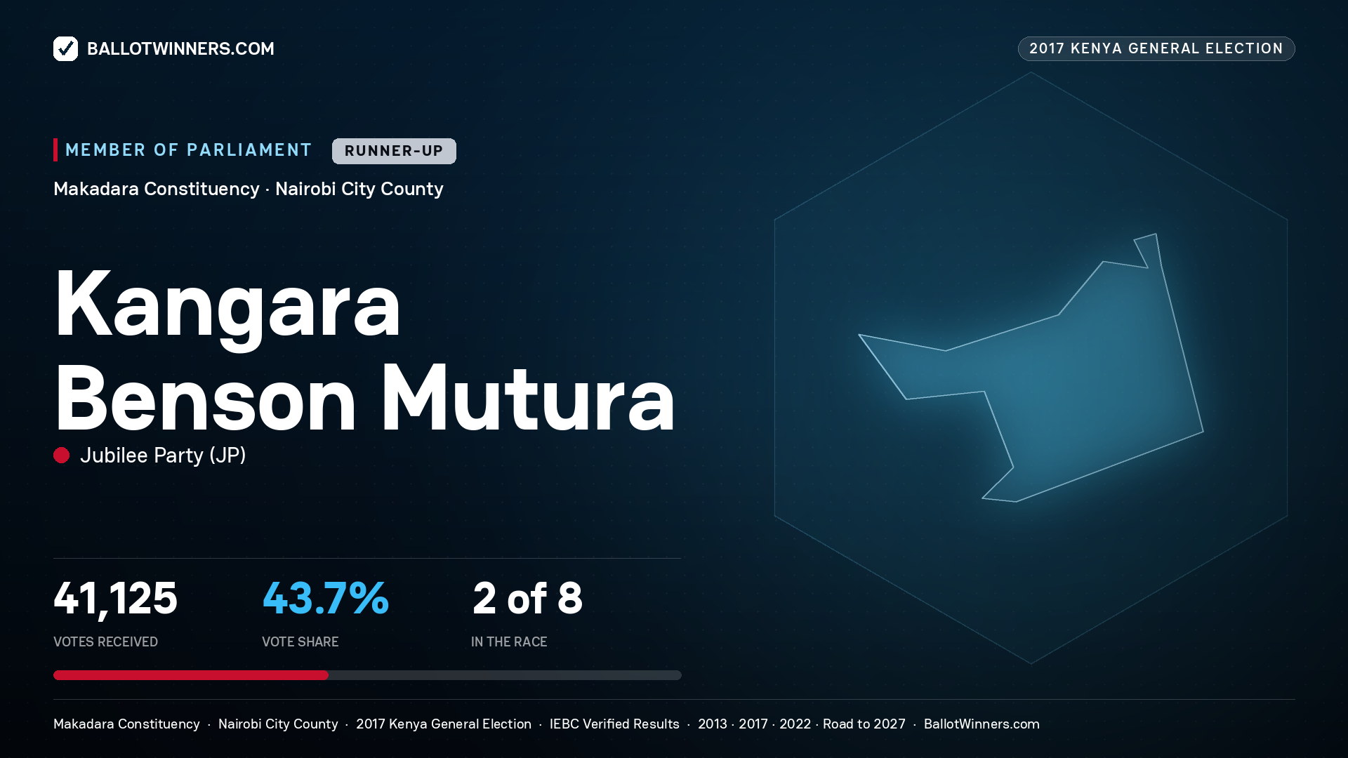 KANGARA BENSON MUTURA, JUBILEE PARTY, contested Member of Parliament for MAKADARA, 41,125 votes, 2017 Kenya general election.