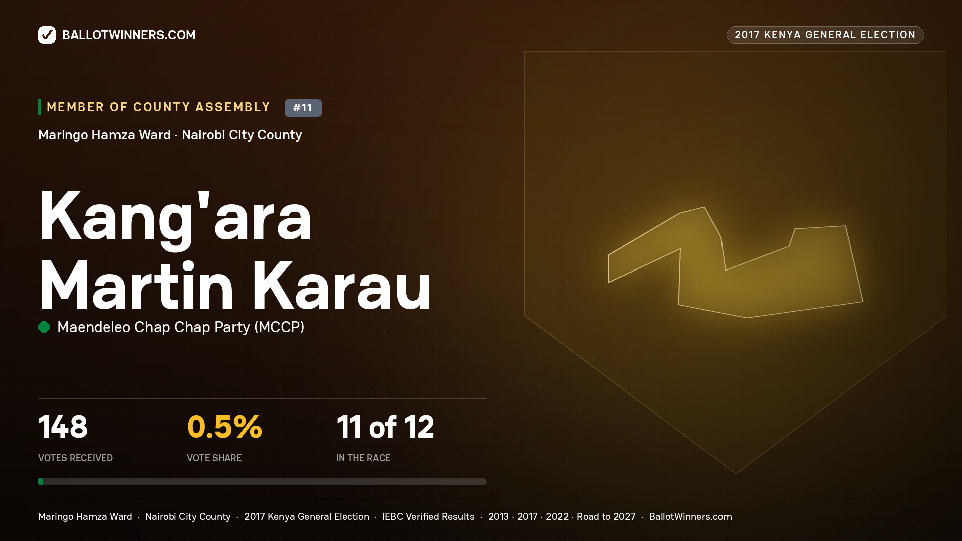 KANG'ARA MARTIN KARAU, MAENDELEO CHAP CHAP PARTY, contested Member of County Assembly for MARINGO HAMZA, 148 votes, 2017 Kenya general election.