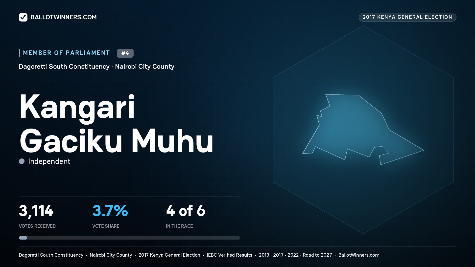 KANGARI GACIKU MUHU, INDEPENDENT, contested Member of Parliament for DAGORETTI SOUTH, 3,114 votes, 2017 Kenya general election.