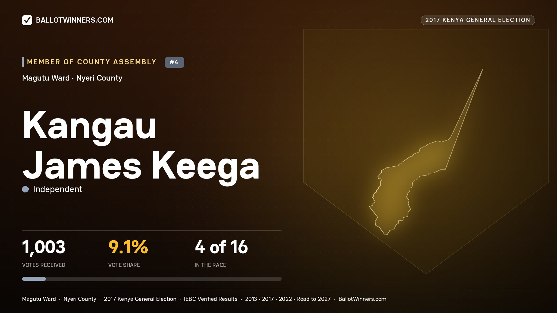 KANGAU JAMES KEEGA, INDEPENDENT, contested Member of County Assembly for MAGUTU, 1,003 votes, 2017 Kenya general election.