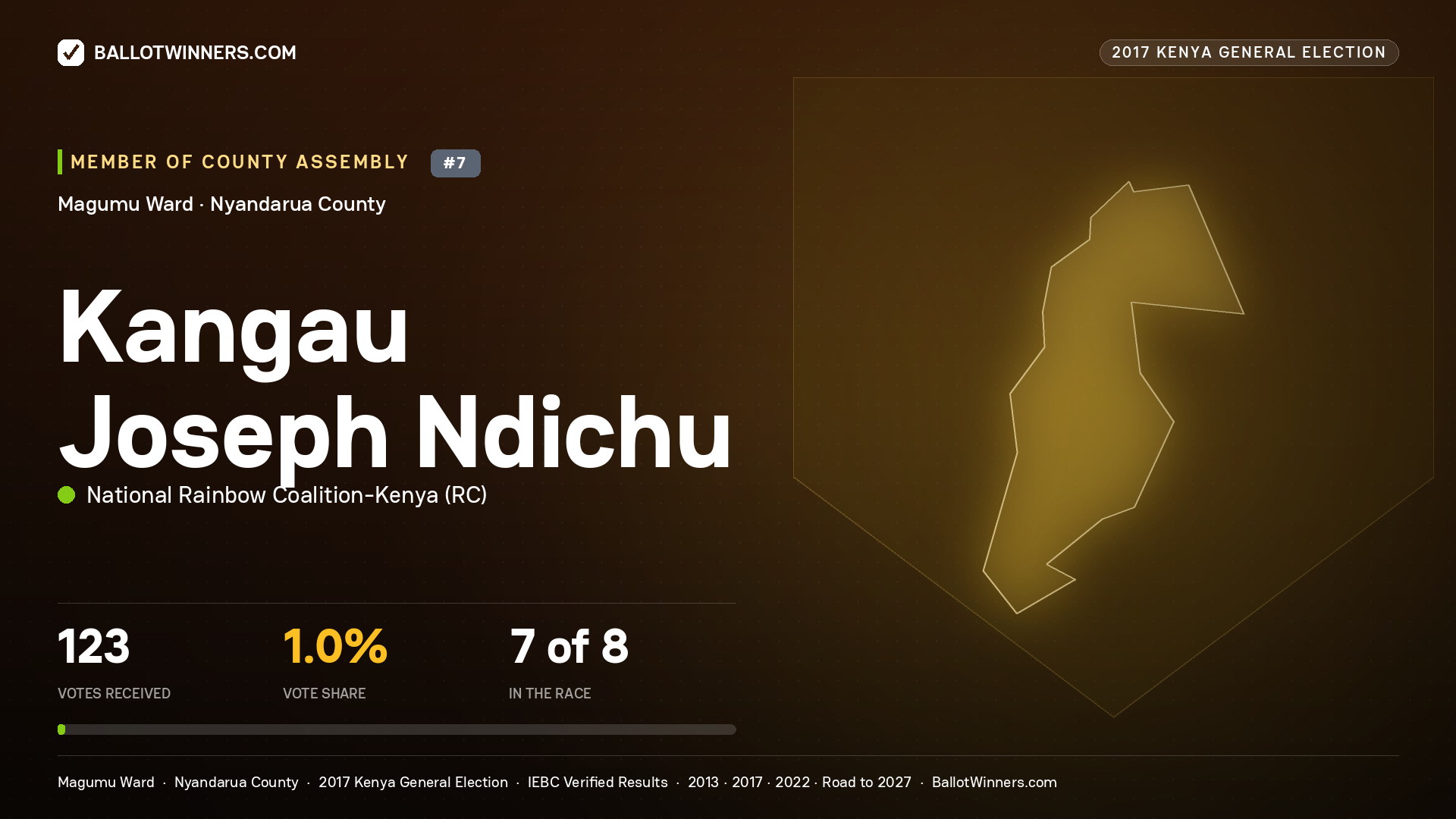KANGAU JOSEPH NDICHU, NATIONAL RAINBOW COALITION- KENYA, contested Member of County Assembly for MAGUMU, 123 votes, 2017 Kenya general election.