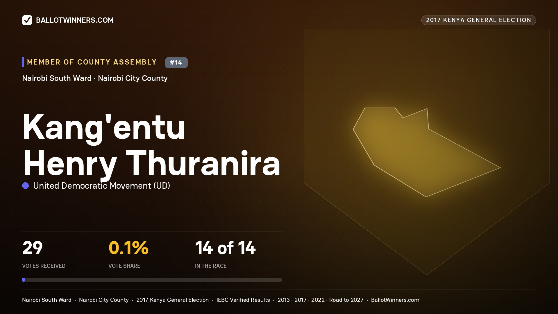 KANG'ENTU HENRY THURANIRA, UNITED DEMOCRATIC MOVEMENT, contested Member of County Assembly for NAIROBI SOUTH, 29 votes, 2017 Kenya general election.
