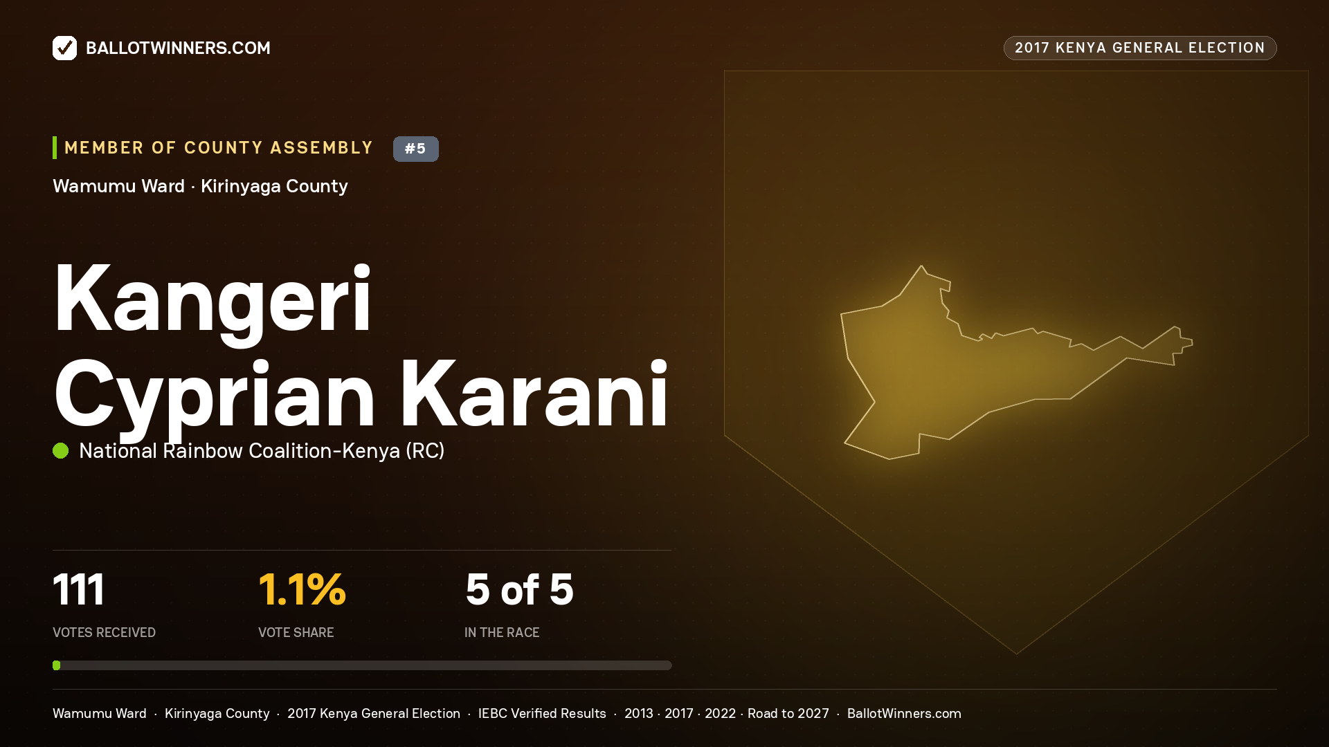 KANGERI CYPRIAN KARANI, NATIONAL RAINBOW COALITION- KENYA, contested Member of County Assembly for WAMUMU, 111 votes, 2017 Kenya general election.