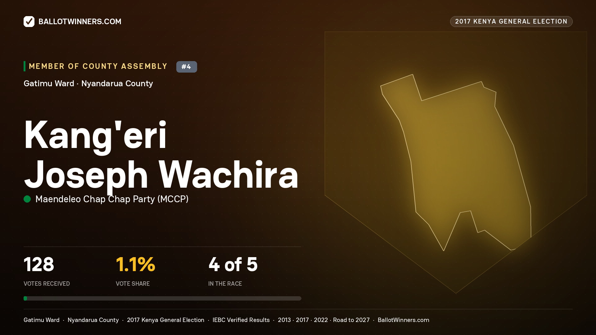 KANG'ERI JOSEPH WACHIRA, MAENDELEO CHAP CHAP PARTY, contested Member of County Assembly for GATIMU, 128 votes, 2017 Kenya general election.