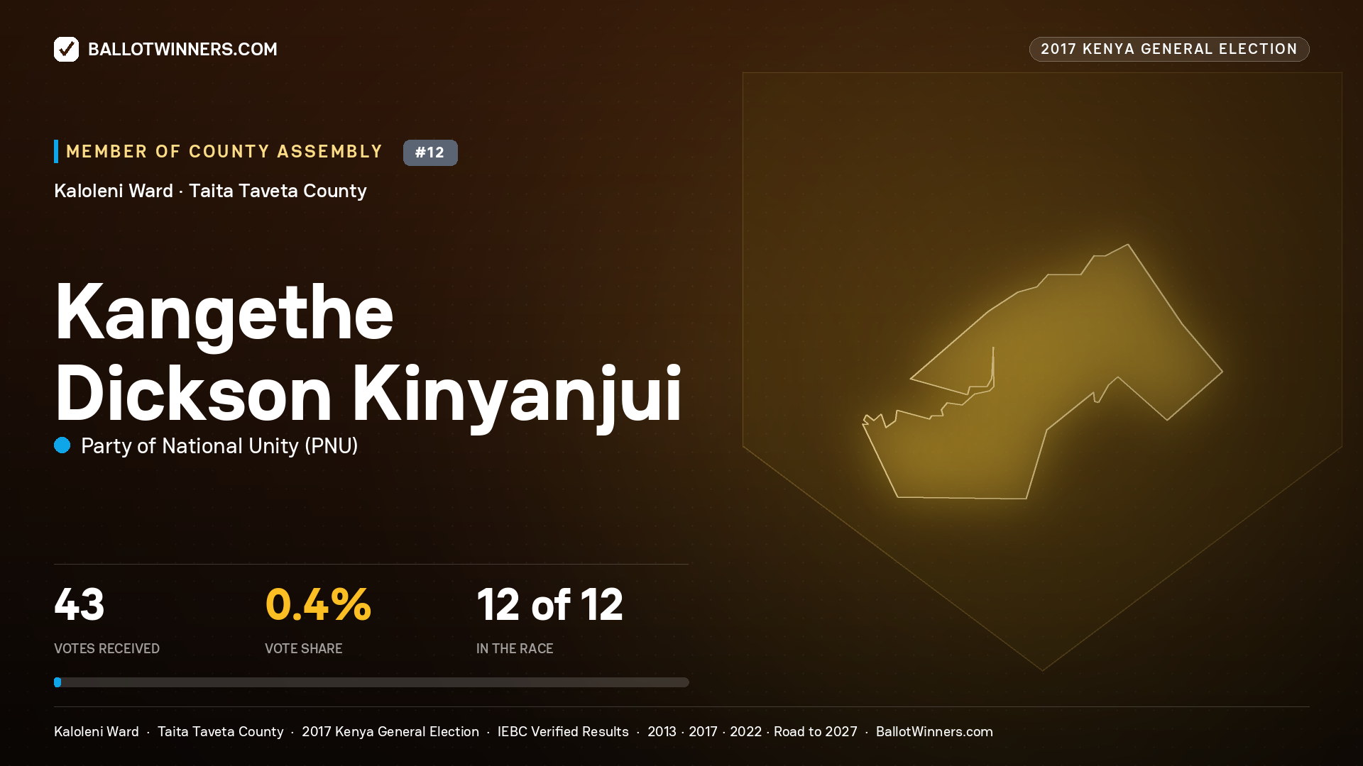 KANGETHE DICKSON KINYANJUI, PARTY OF NATIONAL UNITY, contested Member of County Assembly for KALOLENI, 43 votes, 2017 Kenya general election.