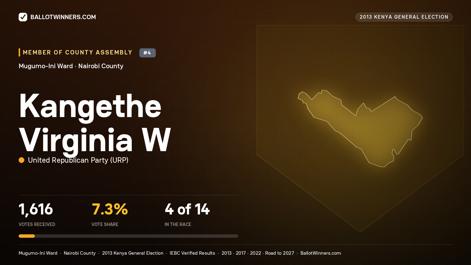 KANGETHE VIRGINIA W, contested Member of County Assembly for MUGUMO-INI, 1,616 votes, 2013 Kenya general election.
