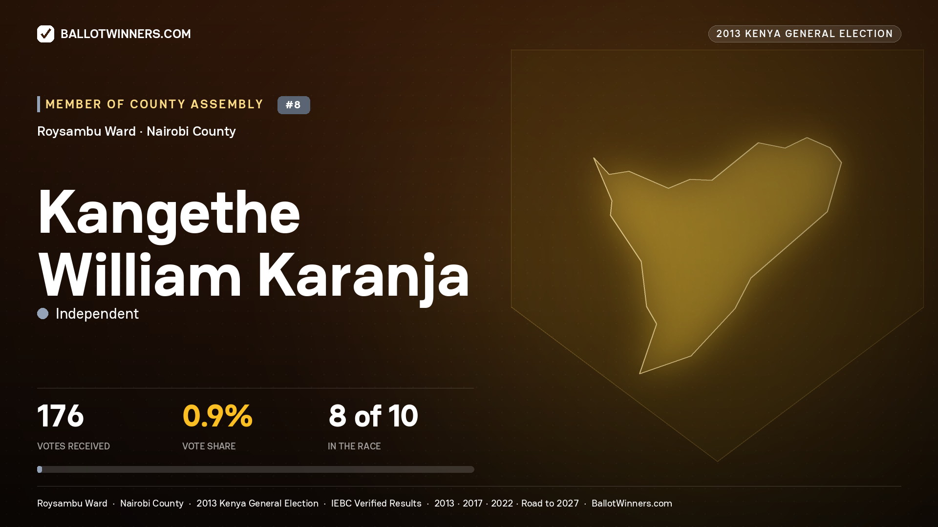 KANGETHE WILLIAM KARANJA, contested Member of County Assembly for ROYSAMBU, 176 votes, 2013 Kenya general election.