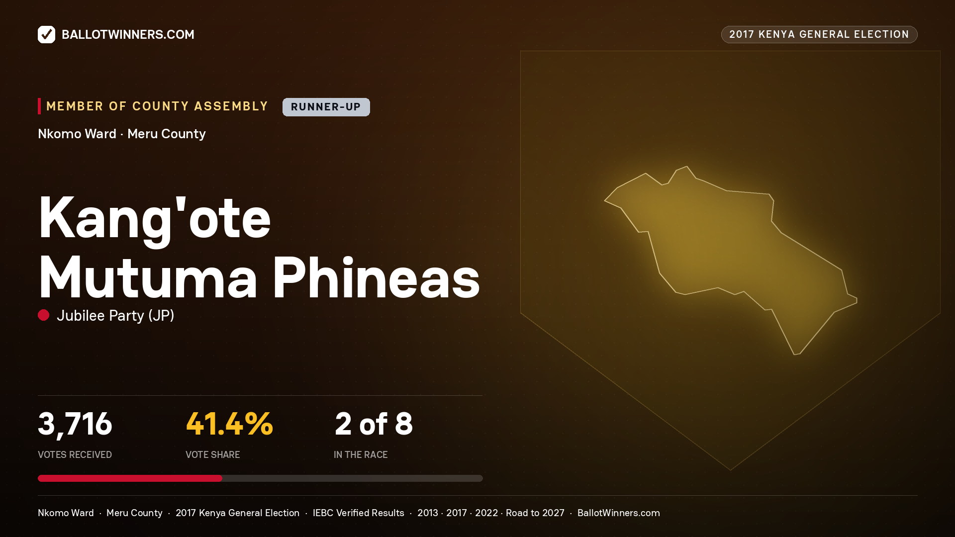 KANG'OTE MUTUMA PHINEAS, JUBILEE PARTY, contested Member of County Assembly for NKOMO, 3,716 votes, 2017 Kenya general election.