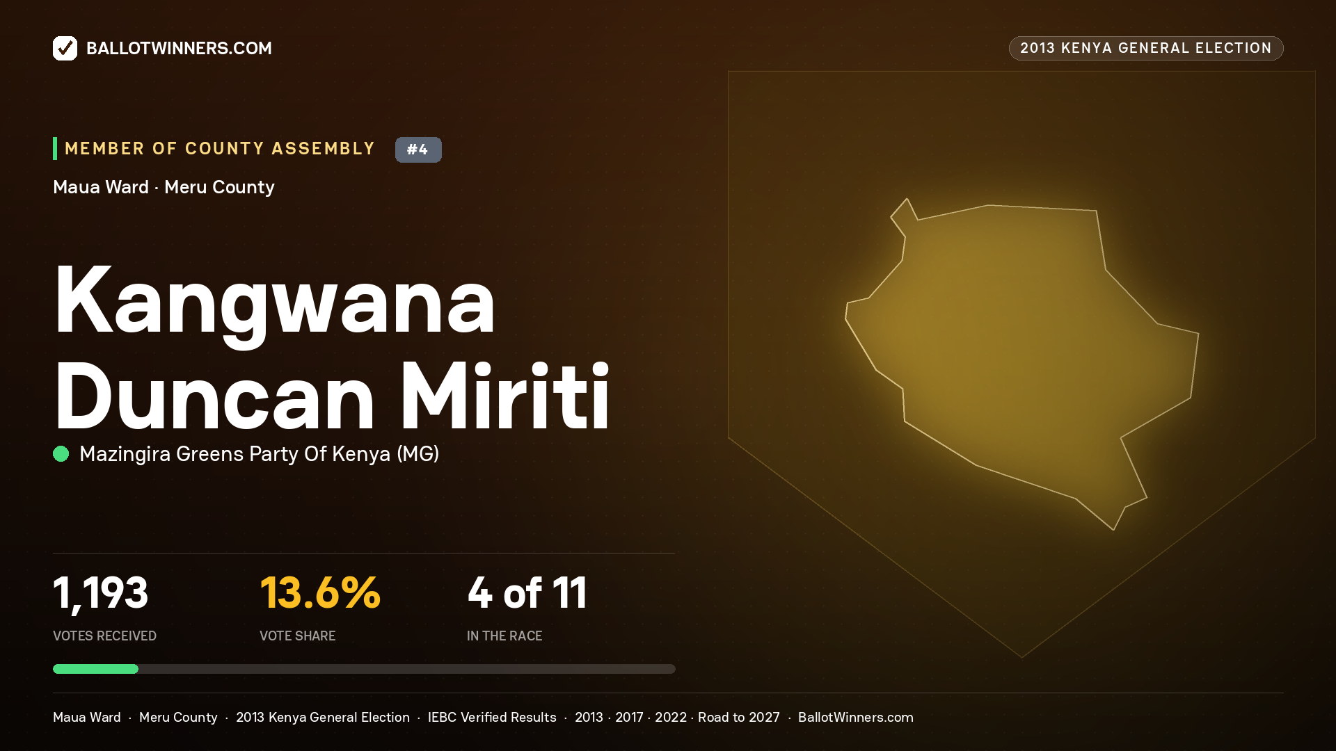 KANGWANA DUNCAN MIRITI, contested Member of County Assembly for MAUA, 1,193 votes, 2013 Kenya general election.