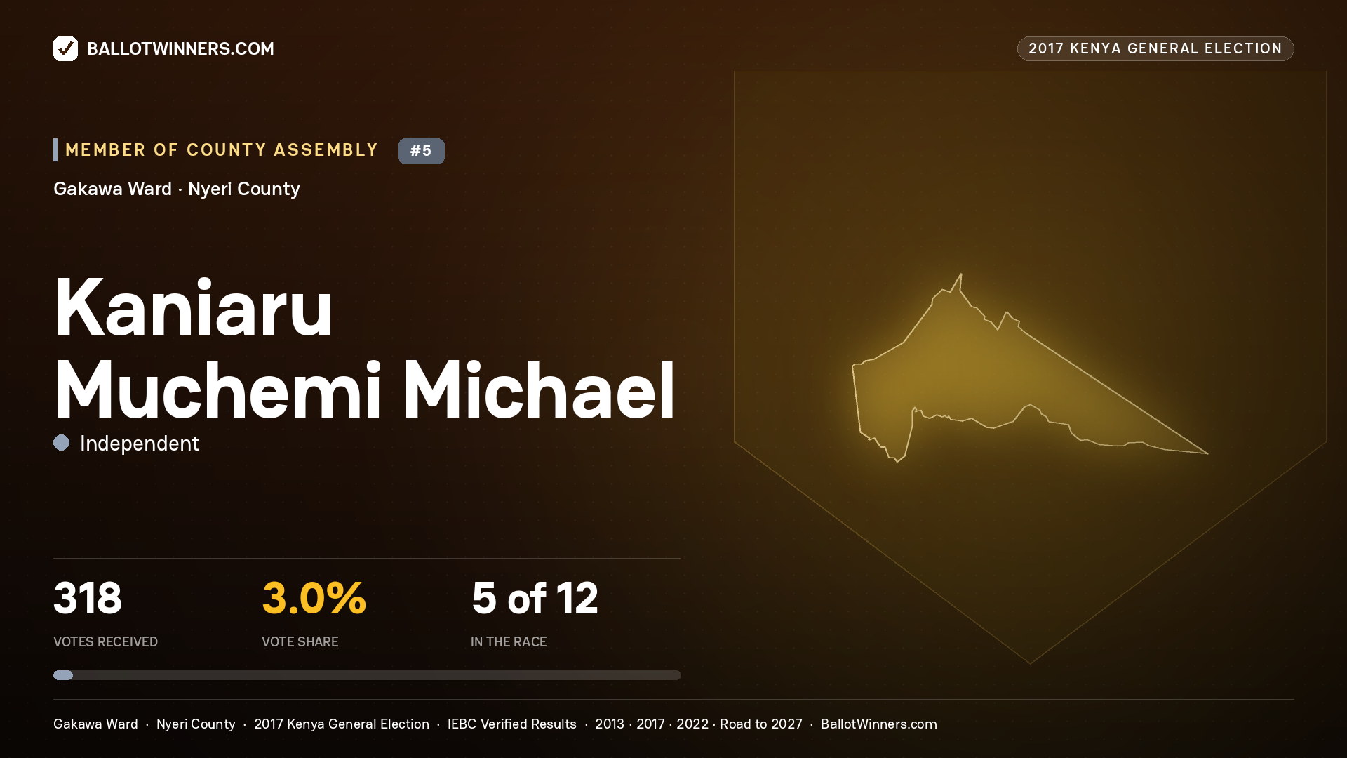 KANIARU MUCHEMI MICHAEL, INDEPENDENT, contested Member of County Assembly for GAKAWA, 318 votes, 2017 Kenya general election.