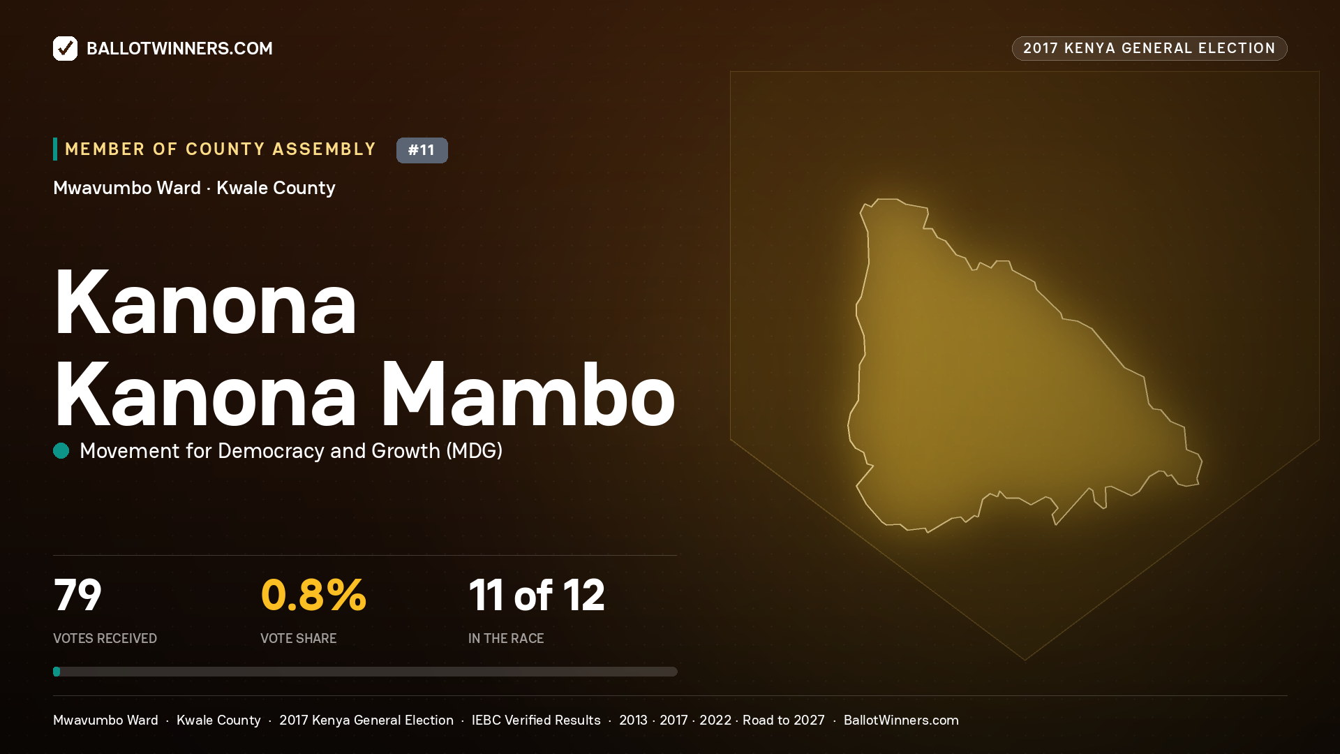 KANONA KANONA MAMBO, MOVEMENT FOR DEMOCRACY AND
GROWTH, contested Member of County Assembly for MWAVUMBO, 79 votes, 2017 Kenya general election.