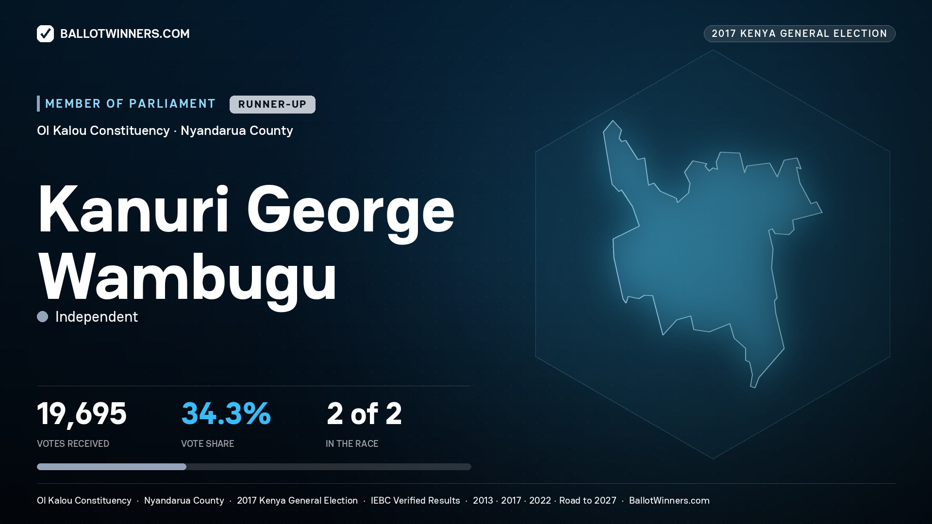 KANURI GEORGE WAMBUGU, INDEPENDENT, contested Member of Parliament for OL KALOU, 19,695 votes, 2017 Kenya general election.