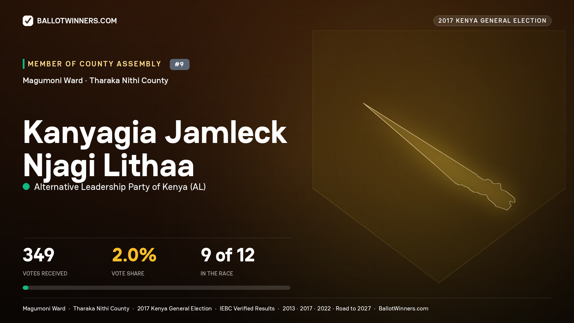 KANYAGIA JAMLECK NJAGI LITHAA, ALTERNATIVE LEADERSHIP PARTY OF KENYA, contested Member of County Assembly for MAGUMONI, 349 votes, 2017 Kenya general election.