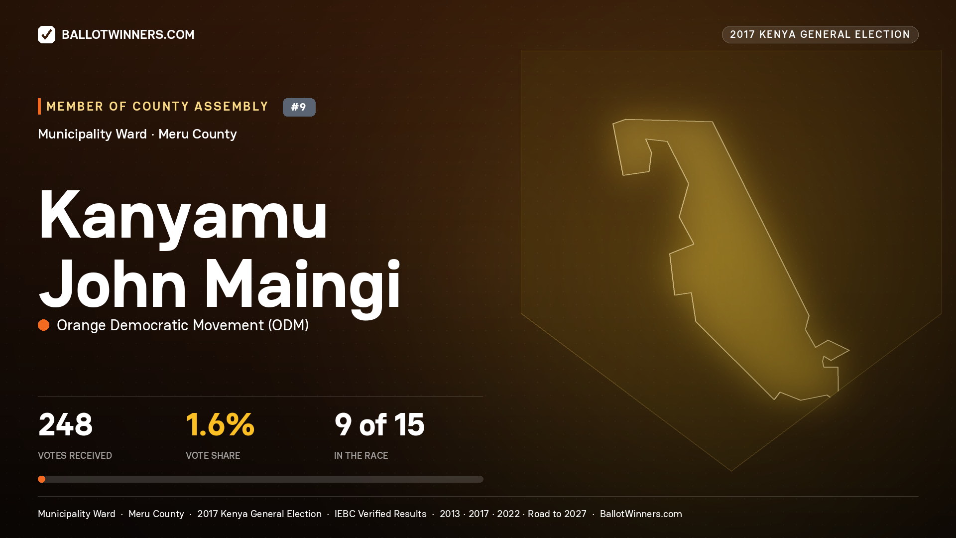 KANYAMU JOHN MAINGI, ORANGE DEMOCRATIC MOVEMENT, contested Member of County Assembly for MUNICIPALITY, 248 votes, 2017 Kenya general election.