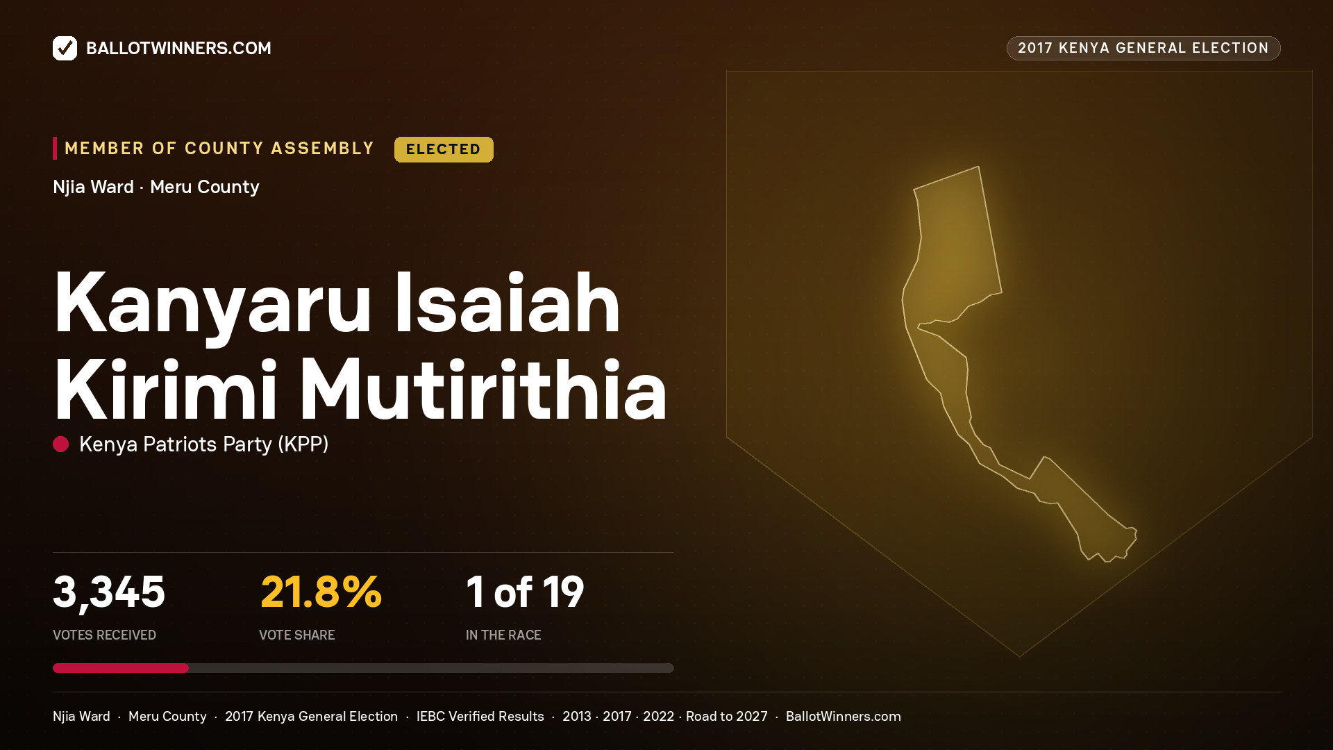 KANYARU ISAIAH KIRIMI MUTIRITHIA, KENYA PATRIOTS PARTY, elected Member of County Assembly for NJIA, 3,345 votes, 2017 Kenya general election.