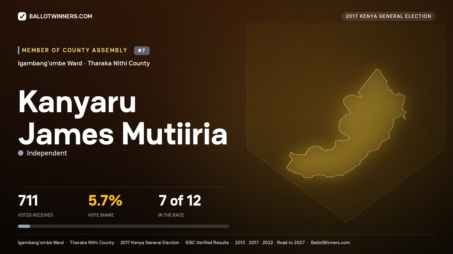 KANYARU JAMES MUTIIRIA, INDEPENDENT, contested Member of County Assembly for IGAMBANG'OMBE, 711 votes, 2017 Kenya general election.