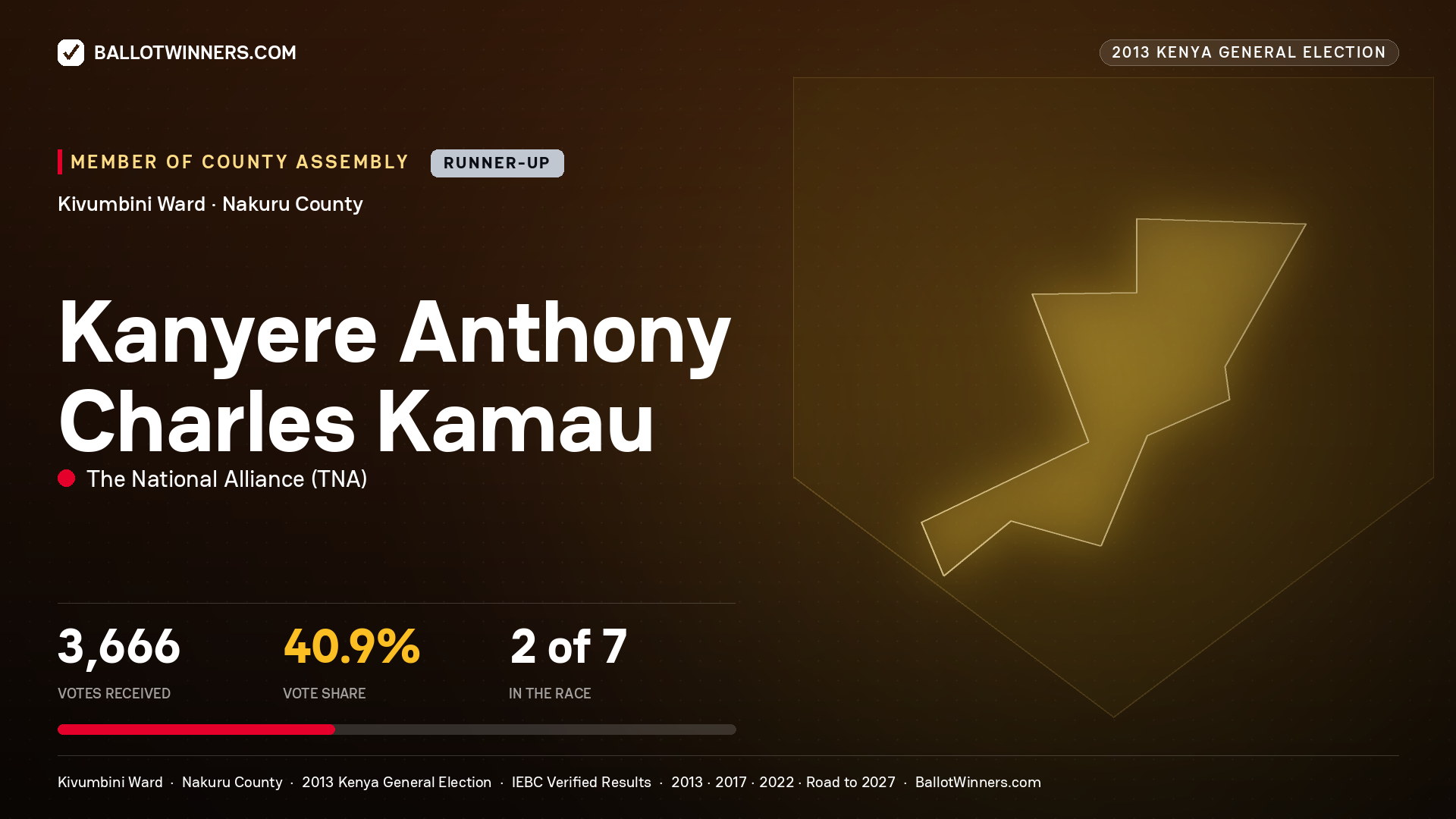 KANYERE ANTHONY CHARLES KAMAU, contested Member of County Assembly for KIVUMBINI, 3,666 votes, 2013 Kenya general election.