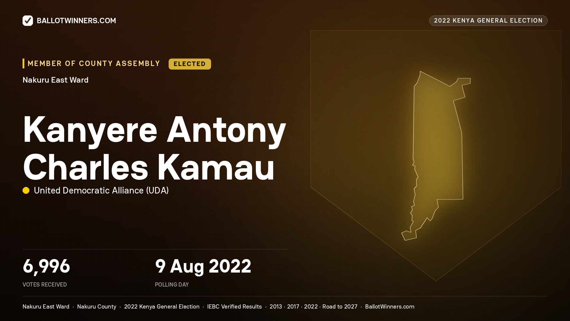 Kanyere Antony Charles
Kamau, United Democratic
Alliance, elected Member of County Assembly for Nakuru East, 6,996 votes, 2022 Kenya general election.