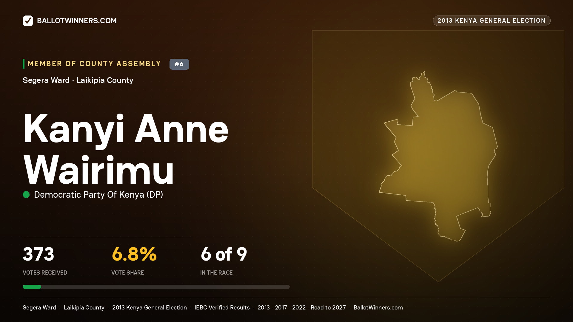 KANYI ANNE WAIRIMU, contested Member of County Assembly for SEGERA, 373 votes, 2013 Kenya general election.