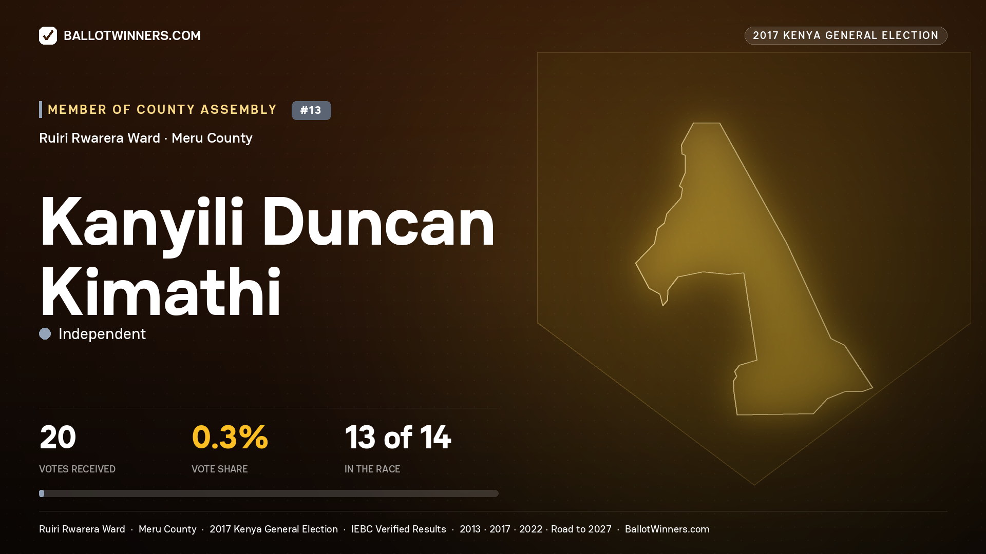 KANYILI DUNCAN KIMATHI, INDEPENDENT, contested Member of County Assembly for RUIRI RWARERA, 20 votes, 2017 Kenya general election.