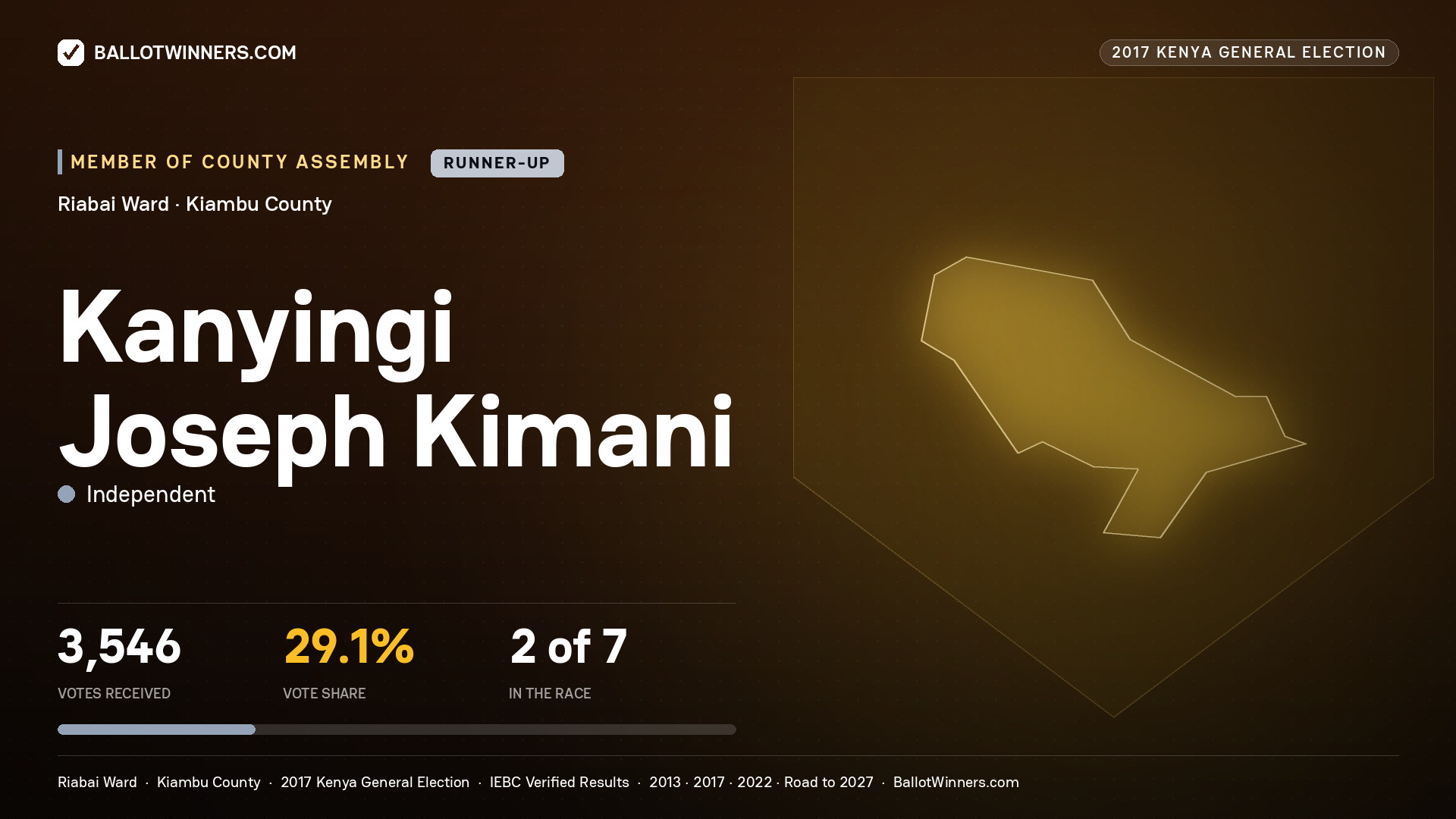 KANYINGI JOSEPH KIMANI, INDEPENDENT, contested Member of County Assembly for RIABAI, 3,546 votes, 2017 Kenya general election.