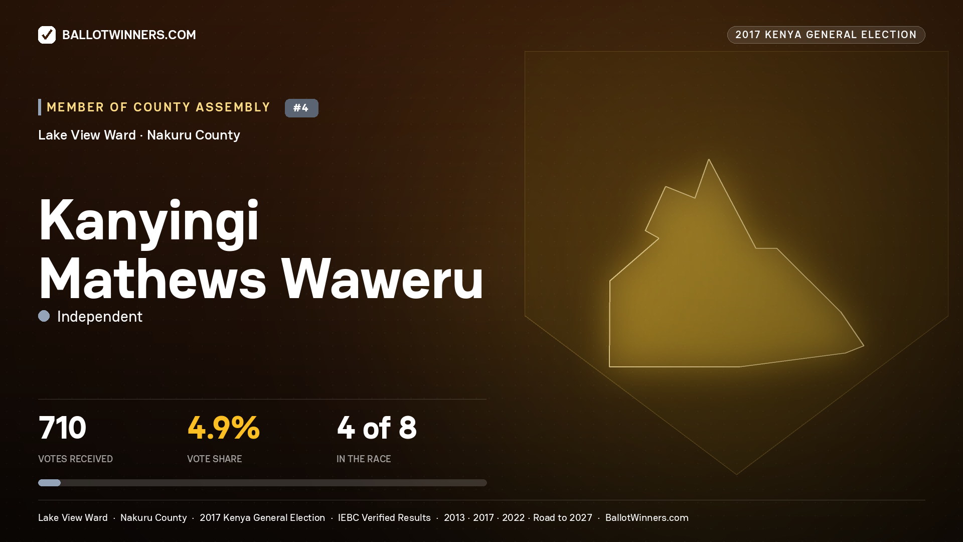 KANYINGI MATHEWS WAWERU, INDEPENDENT, contested Member of County Assembly for LAKE VIEW, 710 votes, 2017 Kenya general election.