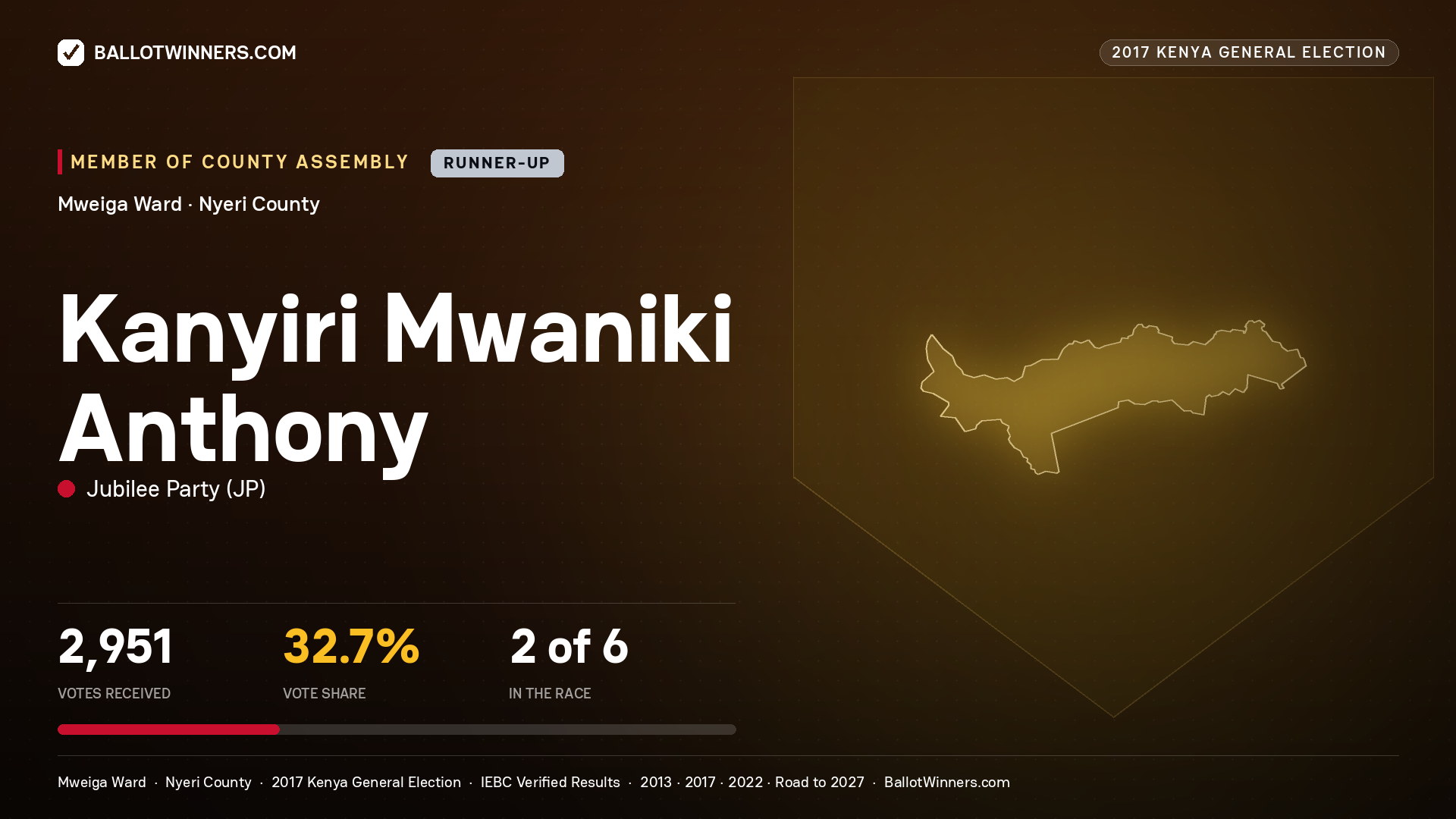 KANYIRI MWANIKI
ANTHONY, JUBILEE PARTY, contested Member of County Assembly for MWEIGA, 2,951 votes, 2017 Kenya general election.