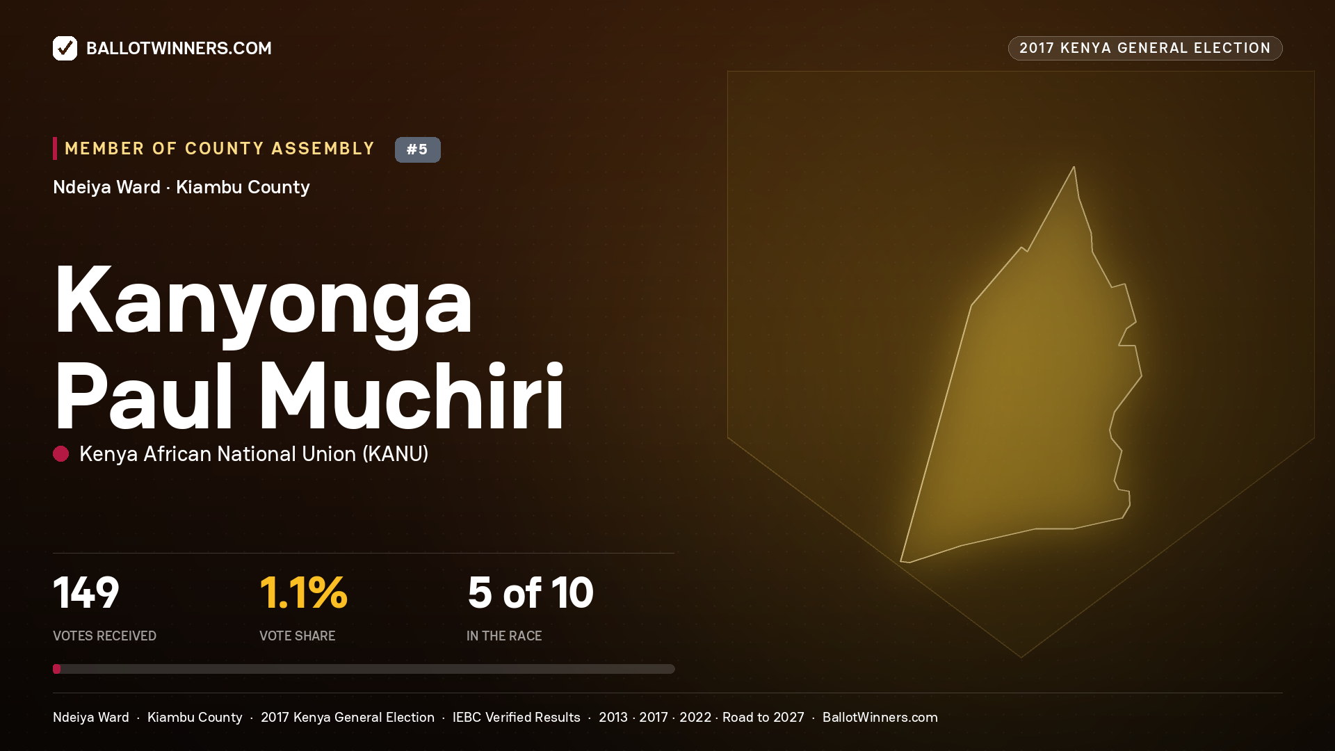 KANYONGA PAUL MUCHIRI, KENYA AFRICAN NATIONAL UNION, contested Member of County Assembly for NDEIYA, 149 votes, 2017 Kenya general election.