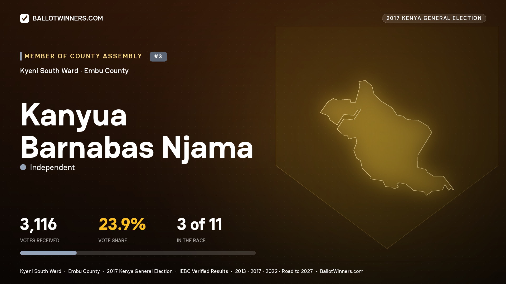 KANYUA BARNABAS NJAMA, INDEPENDENT, contested Member of County Assembly for KYENI SOUTH, 3,116 votes, 2017 Kenya general election.