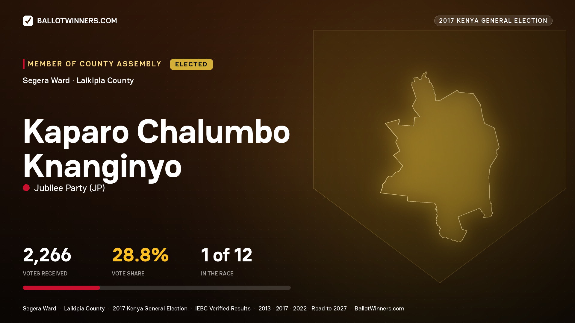 KAPARO CHALUMBO KNANGINYO, JUBILEE PARTY, elected Member of County Assembly for SEGERA, 2,266 votes, 2017 Kenya general election.