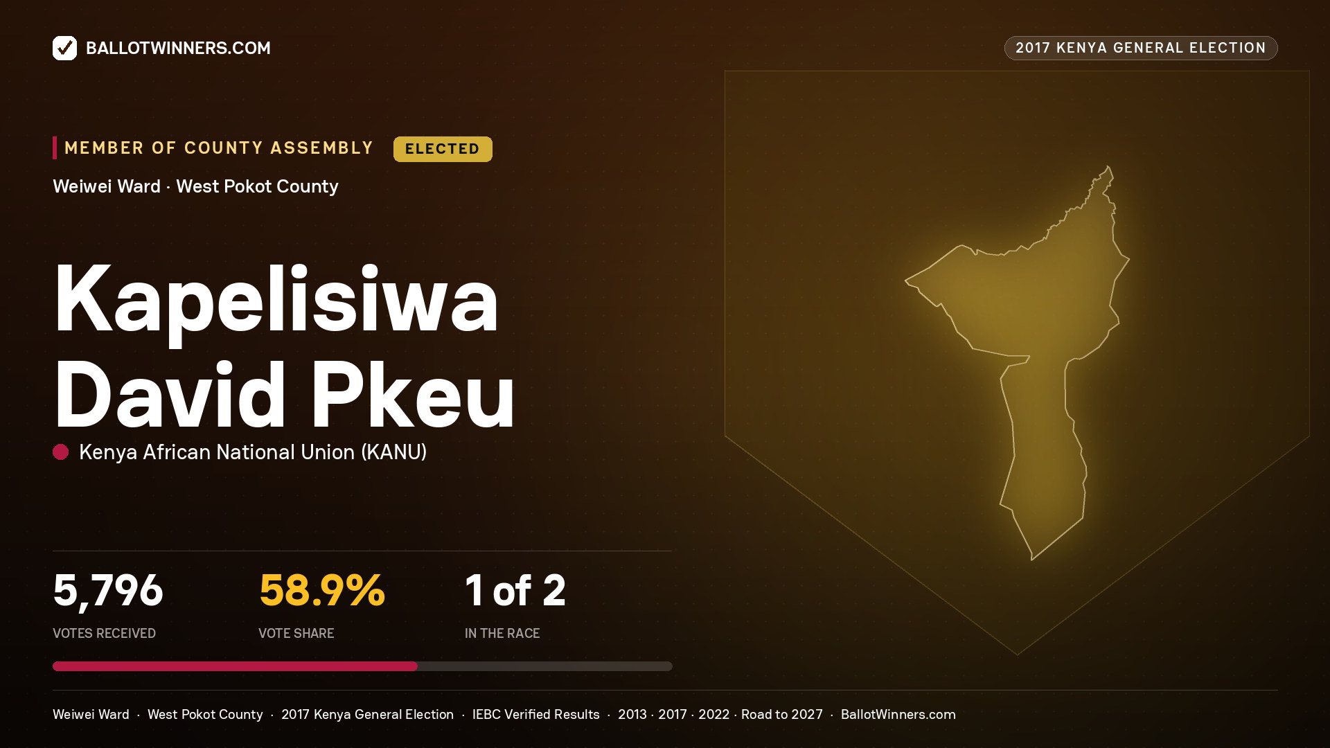 KAPELISIWA DAVID PKEU, KENYA AFRICAN NATIONAL UNION, elected Member of County Assembly for WEIWEI, 5,796 votes, 2017 Kenya general election.
