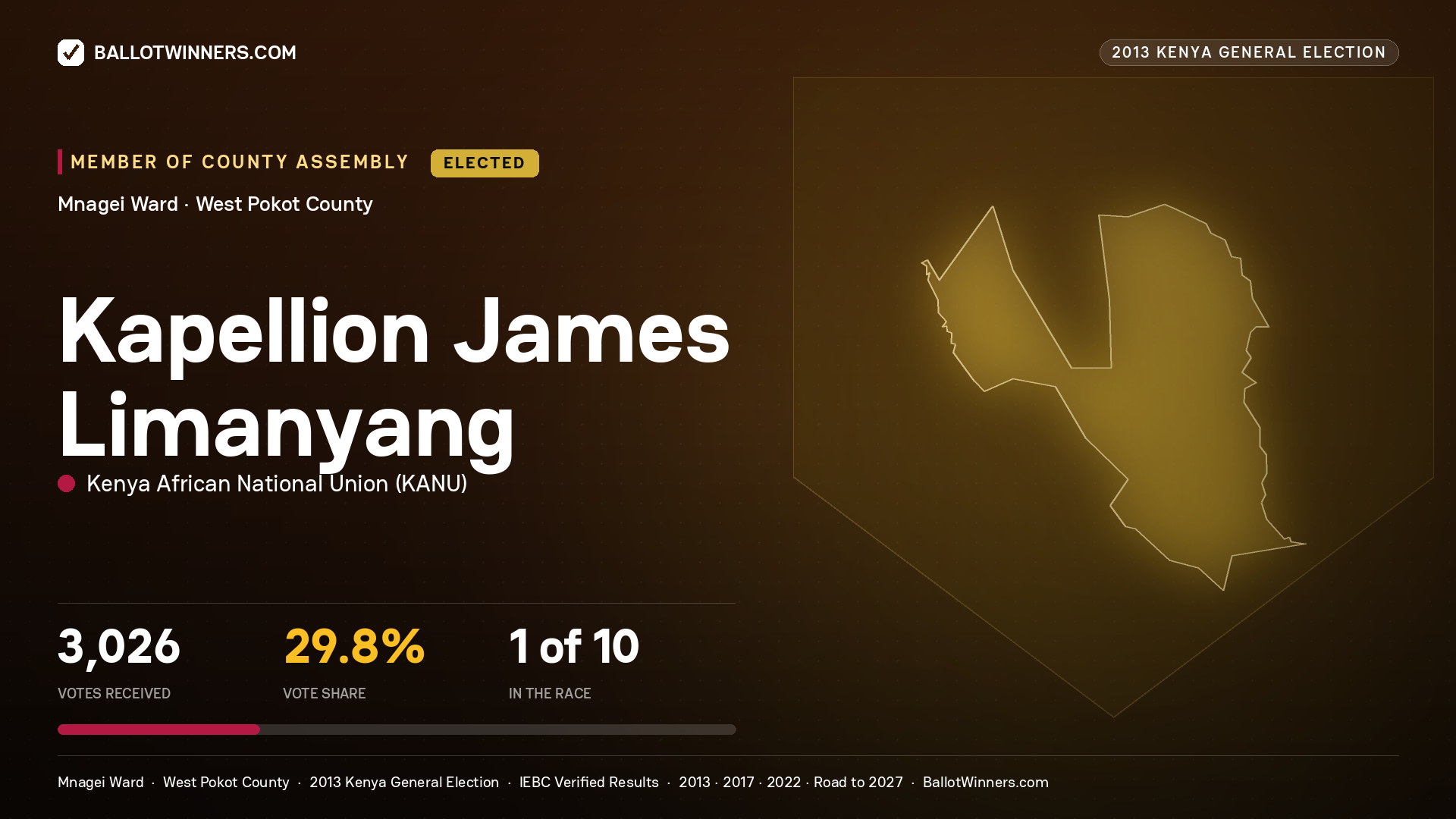 KAPELLION JAMES LIMANYANG, elected Member of County Assembly for MNAGEI, 3,026 votes, 2013 Kenya general election.