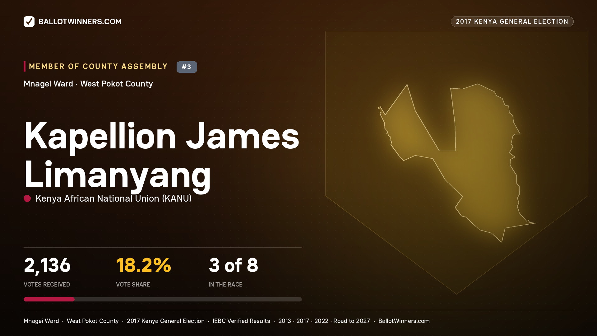 KAPELLION JAMES LIMANYANG, KENYA AFRICAN NATIONAL UNION, contested Member of County Assembly for MNAGEI, 2,136 votes, 2017 Kenya general election.
