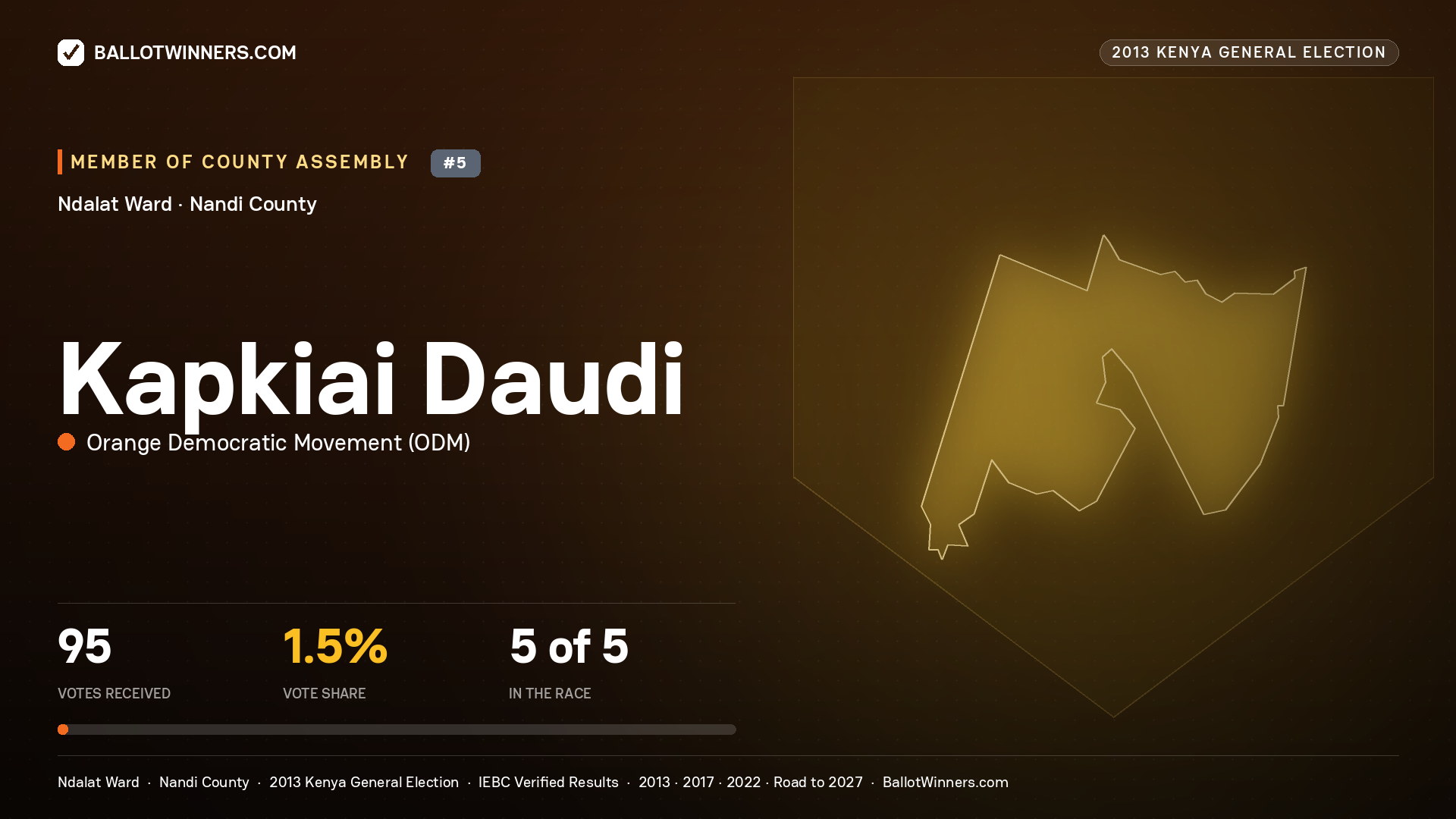 KAPKIAI DAUDI, contested Member of County Assembly for NDALAT, 95 votes, 2013 Kenya general election.
