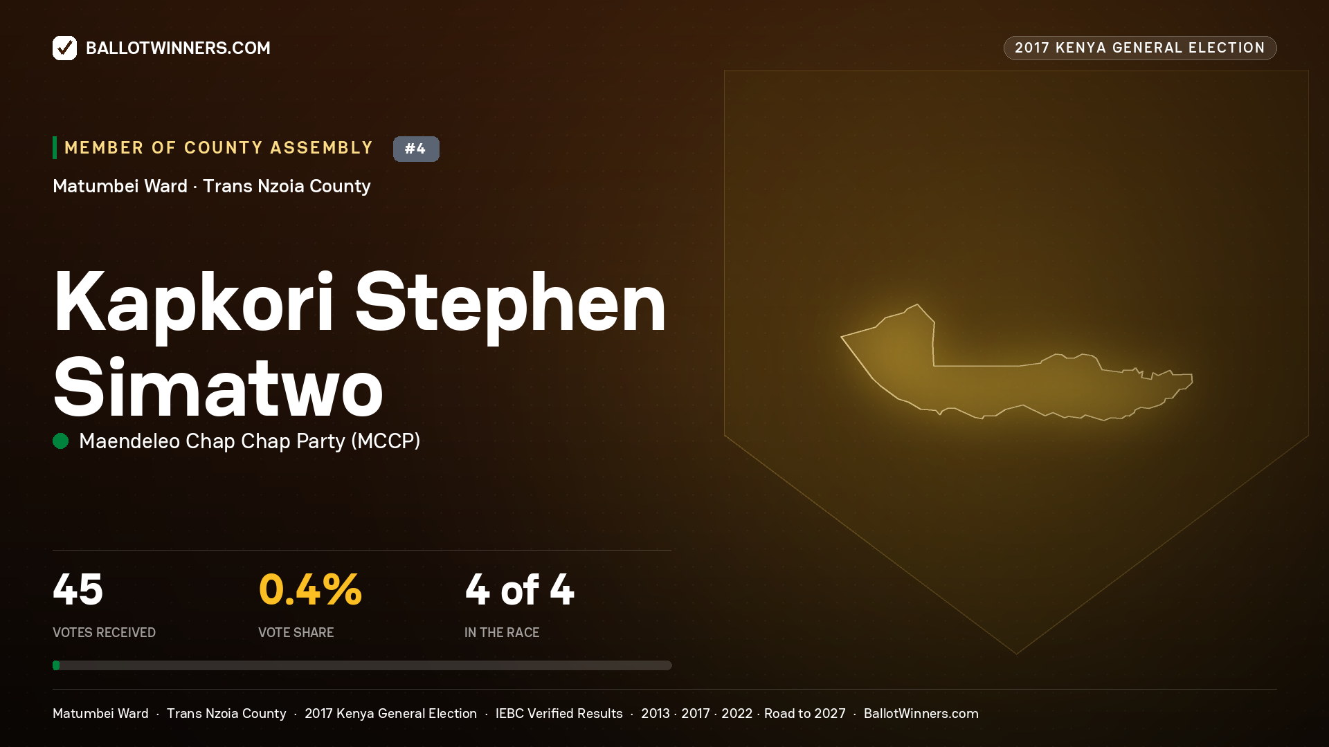 KAPKORI STEPHEN SIMATWO, MAENDELEO CHAP CHAP PARTY, contested Member of County Assembly for MATUMBEI, 45 votes, 2017 Kenya general election.
