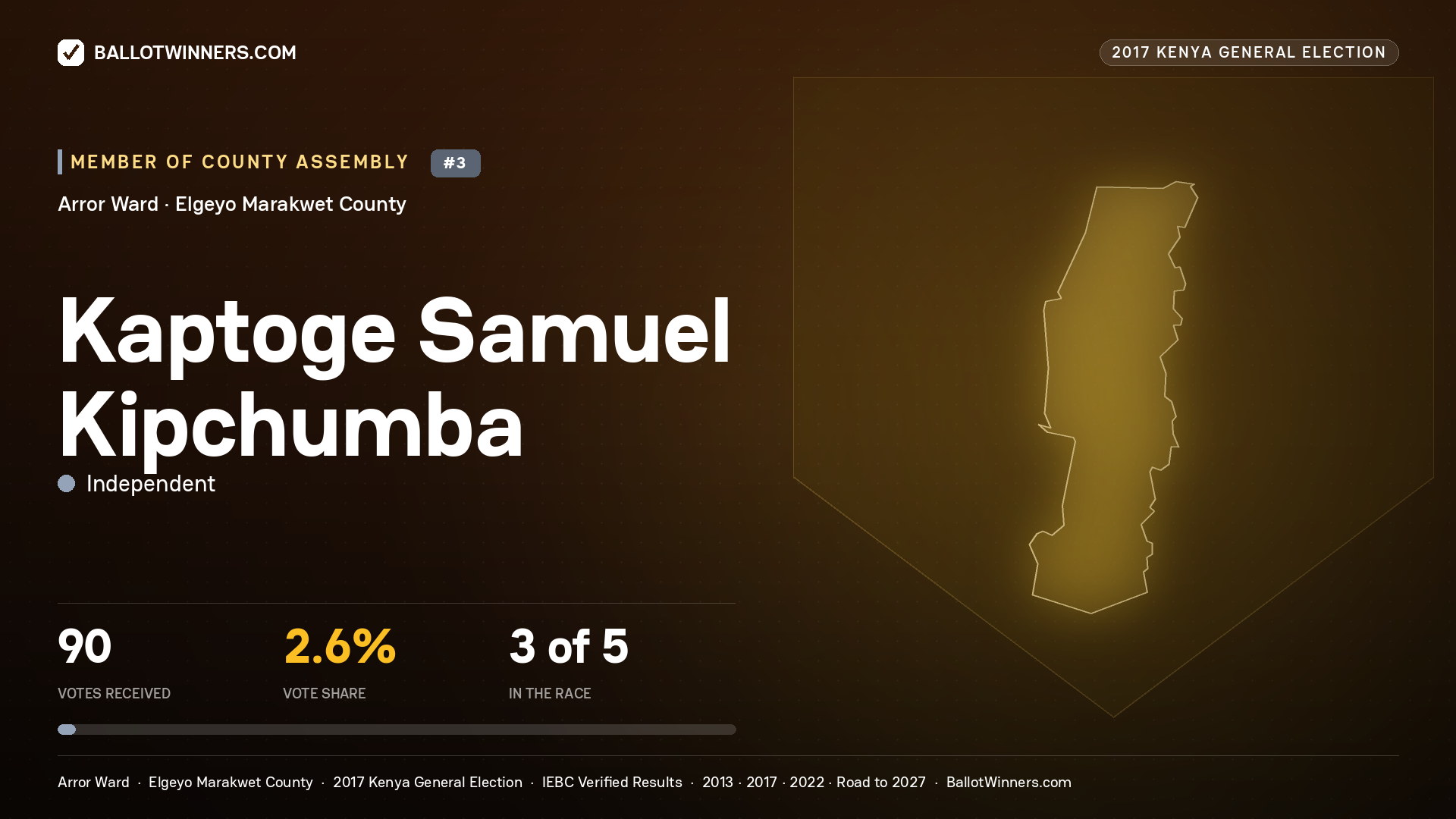 KAPTOGE SAMUEL KIPCHUMBA, INDEPENDENT, contested Member of County Assembly for ARROR, 90 votes, 2017 Kenya general election.