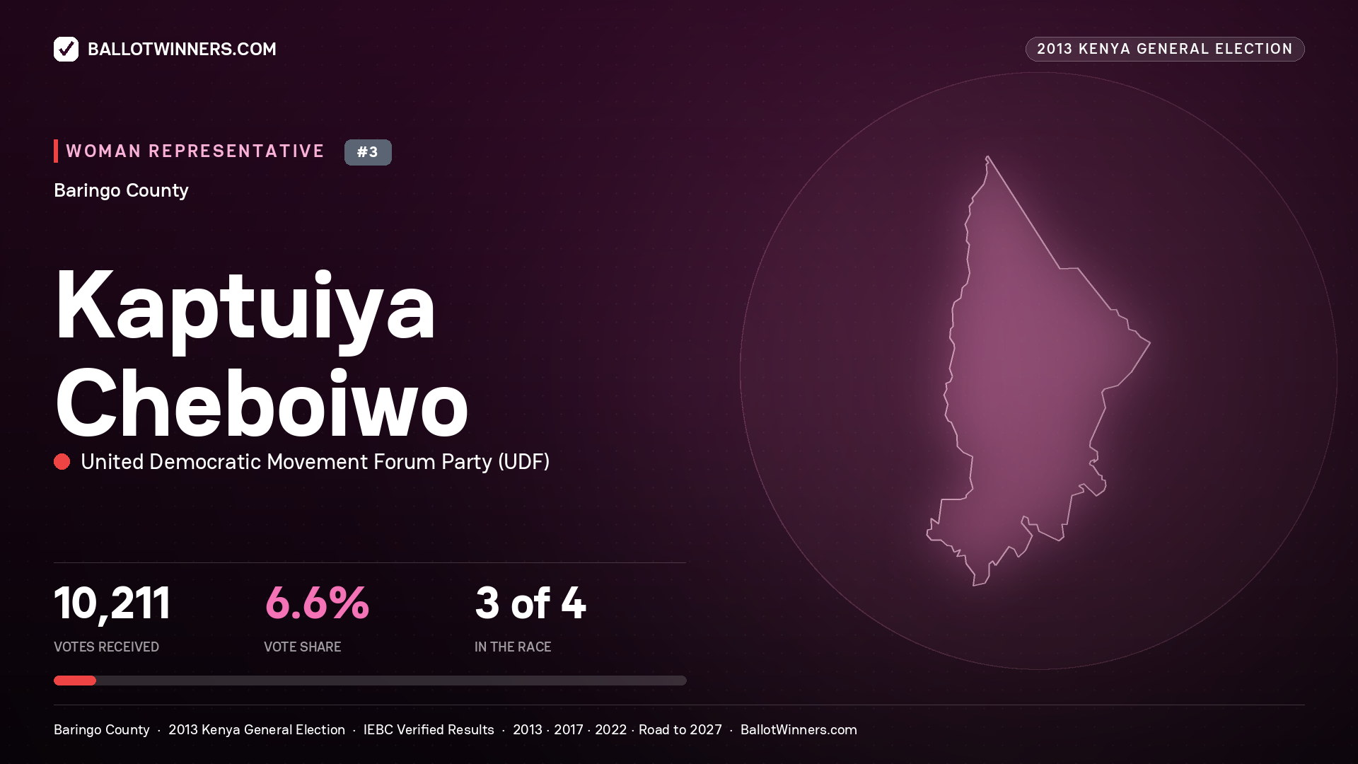 KAPTUIYA CHEBOIWO, contested Women Representative for BARINGO, 10,211 votes, 2013 Kenya general election.