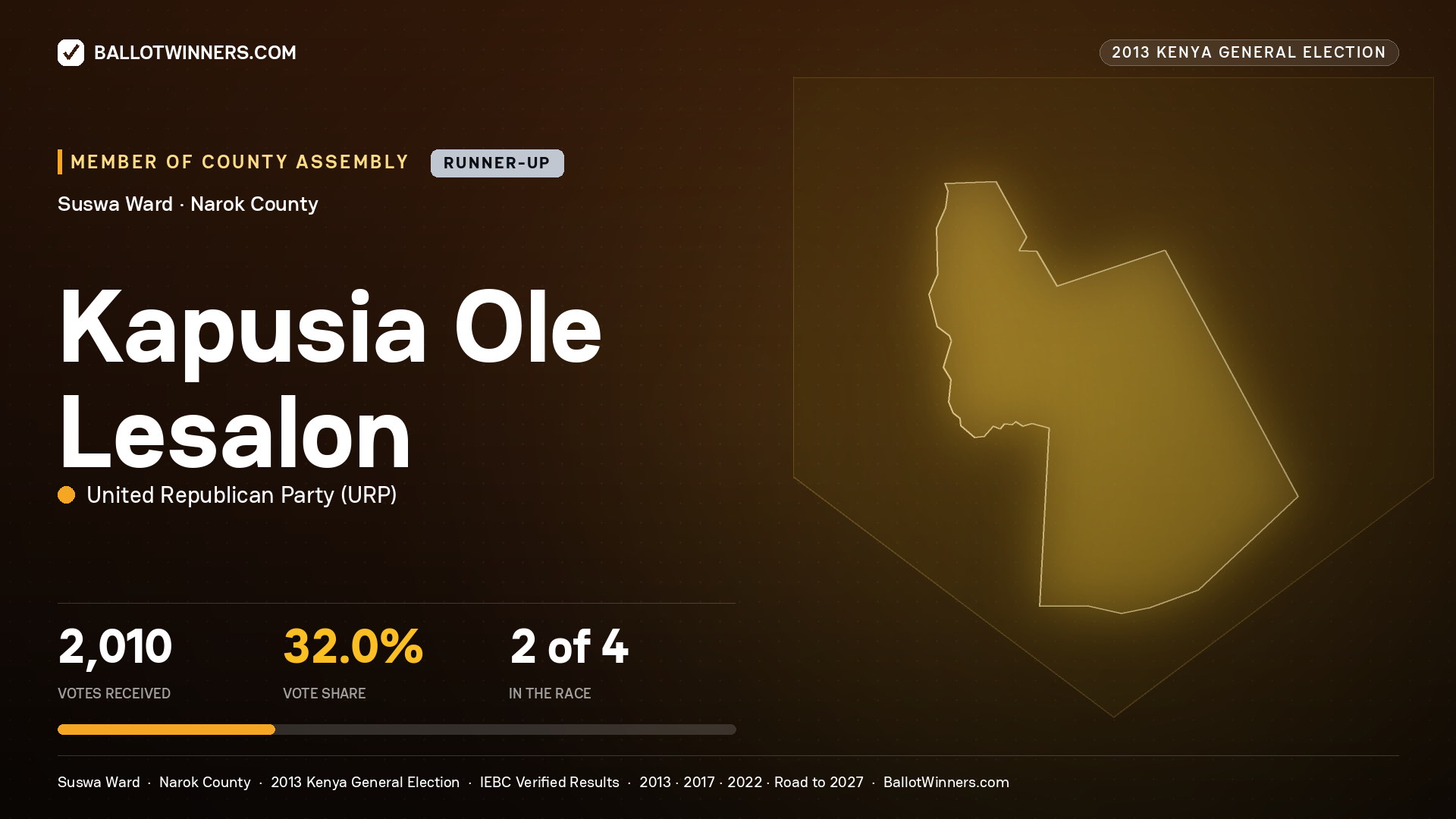 KAPUSIA OLE LESALON, contested Member of County Assembly for SUSWA, 2,010 votes, 2013 Kenya general election.