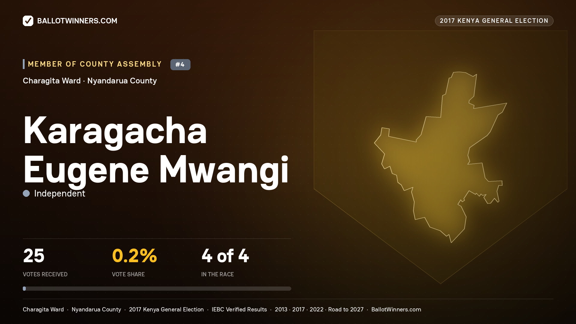 KARAGACHA EUGENE MWANGI, INDEPENDENT, contested Member of County Assembly for CHARAGITA, 25 votes, 2017 Kenya general election.