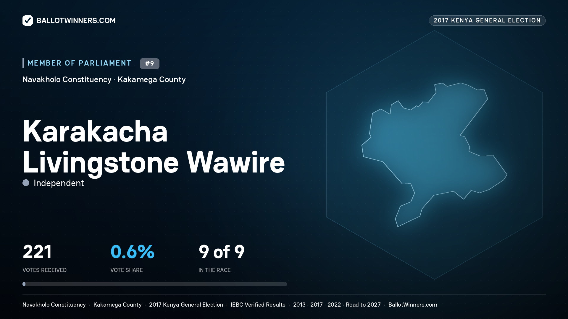 KARAKACHA LIVINGSTONE WAWIRE, INDEPENDENT, contested Member of Parliament for NAVAKHOLO, 221 votes, 2017 Kenya general election.