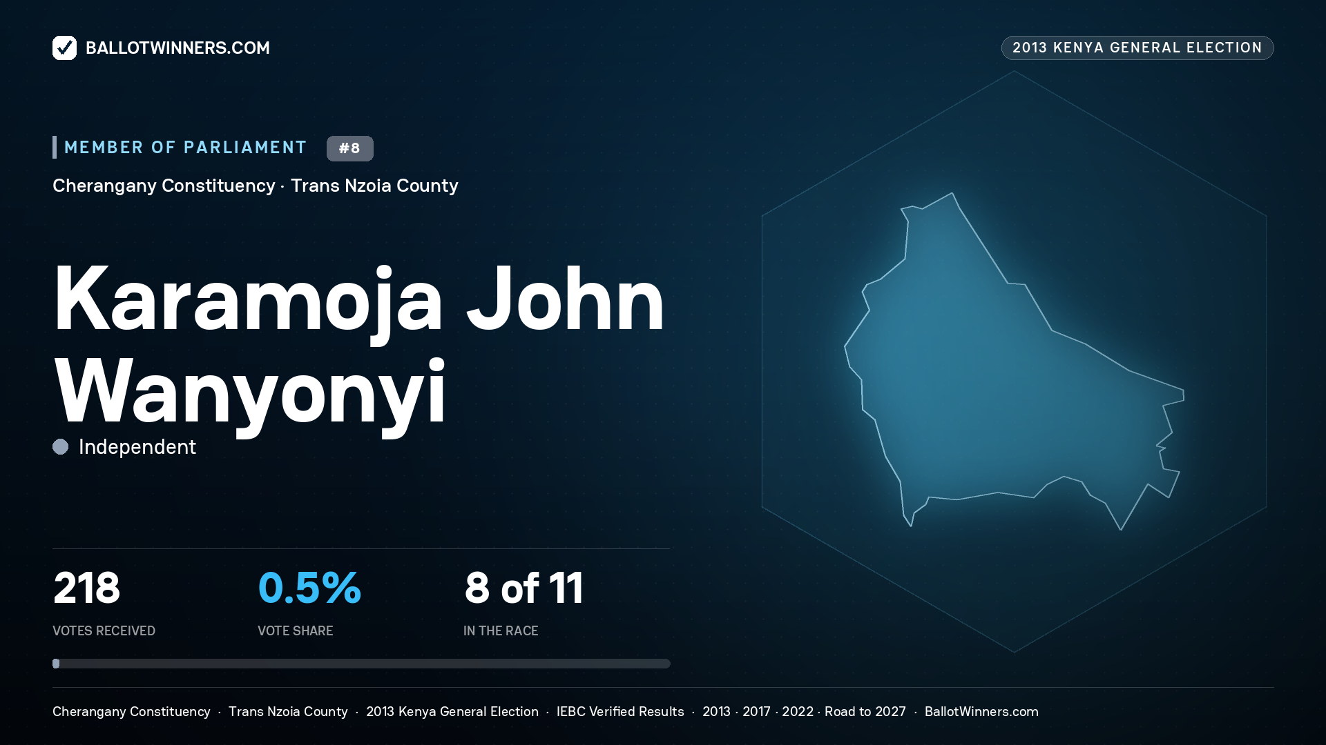 KARAMOJA JOHN
WANYONYI, contested Member of Parliament for CHERANGANY, 218 votes, 2013 Kenya general election.
