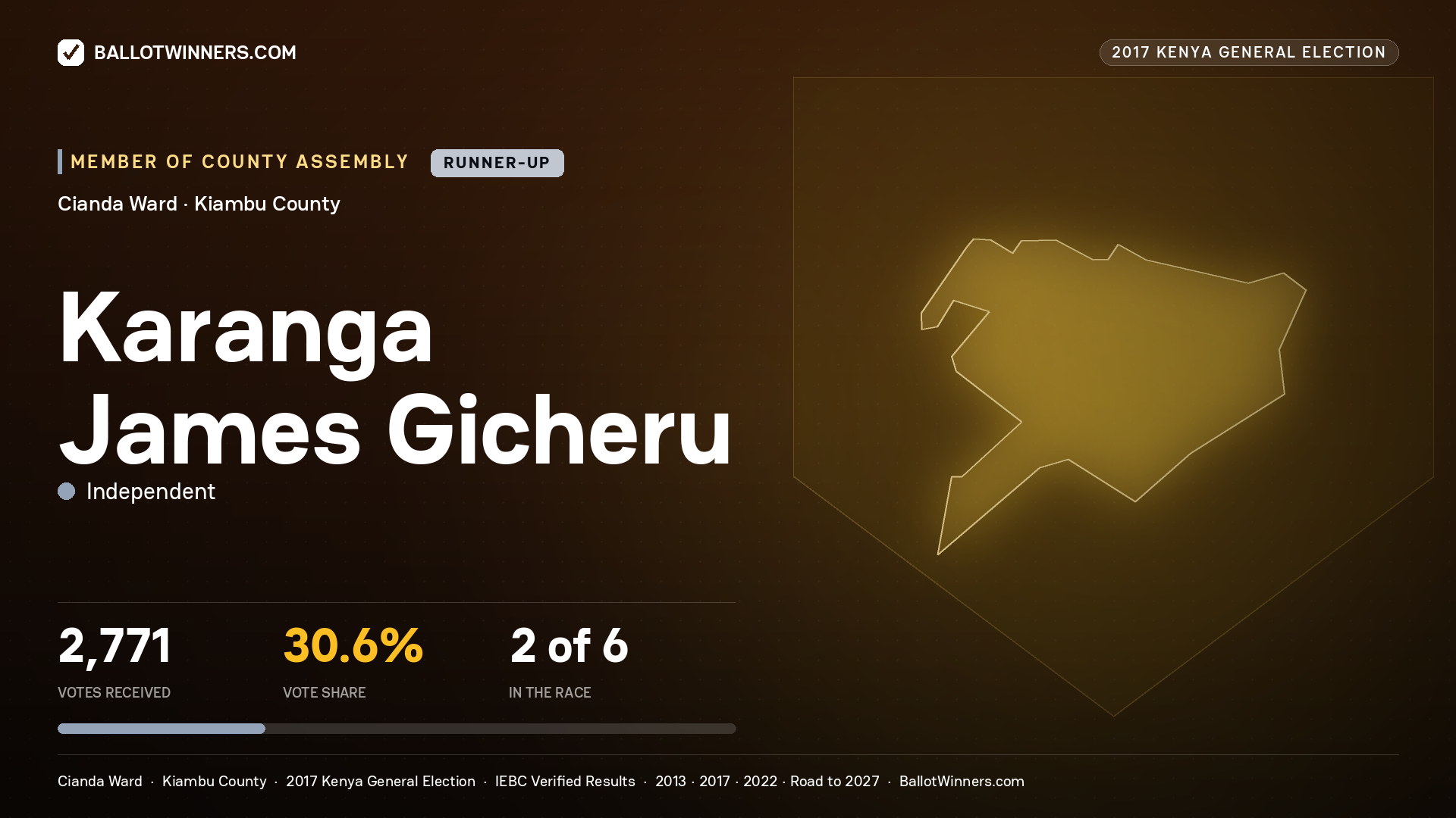 KARANGA JAMES GICHERU, INDEPENDENT, contested Member of County Assembly for CIANDA, 2,771 votes, 2017 Kenya general election.