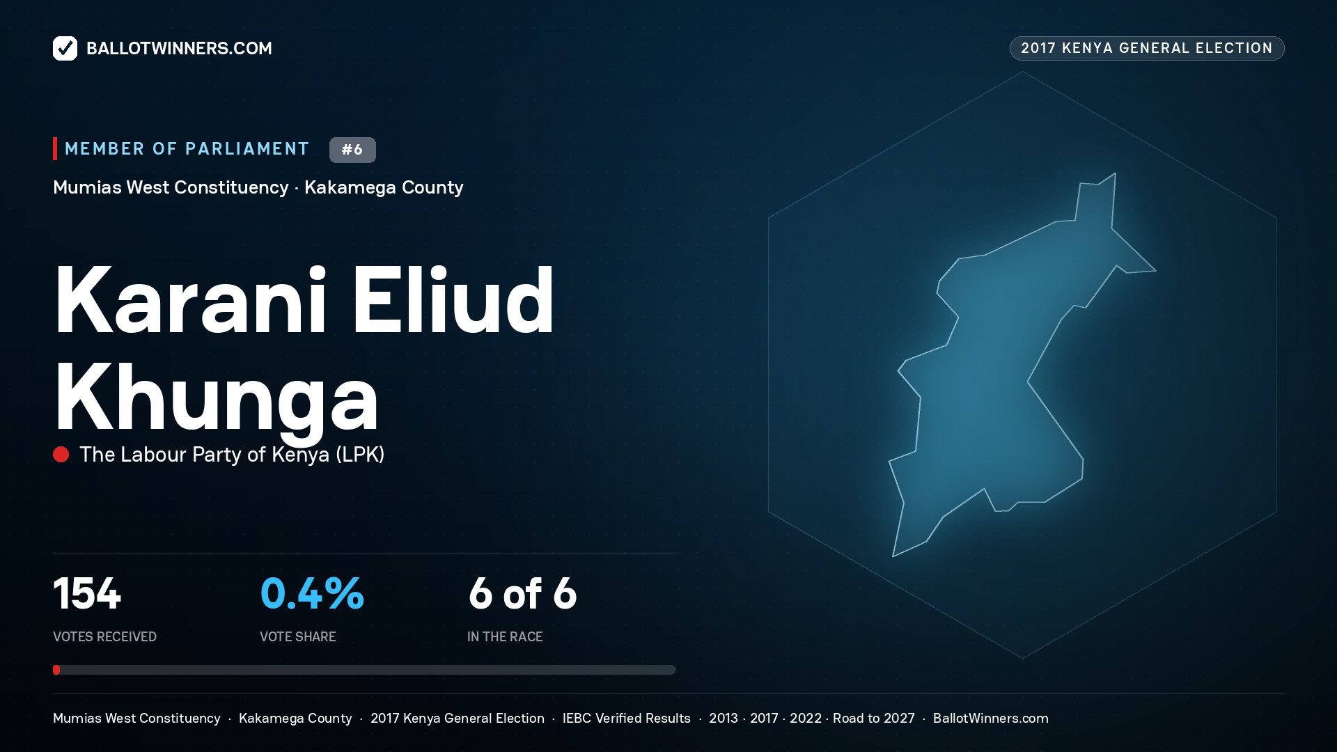 KARANI ELIUD KHUNGA, THE LABOUR PARTY OF KENYA, contested Member of Parliament for MUMIAS WEST, 154 votes, 2017 Kenya general election.