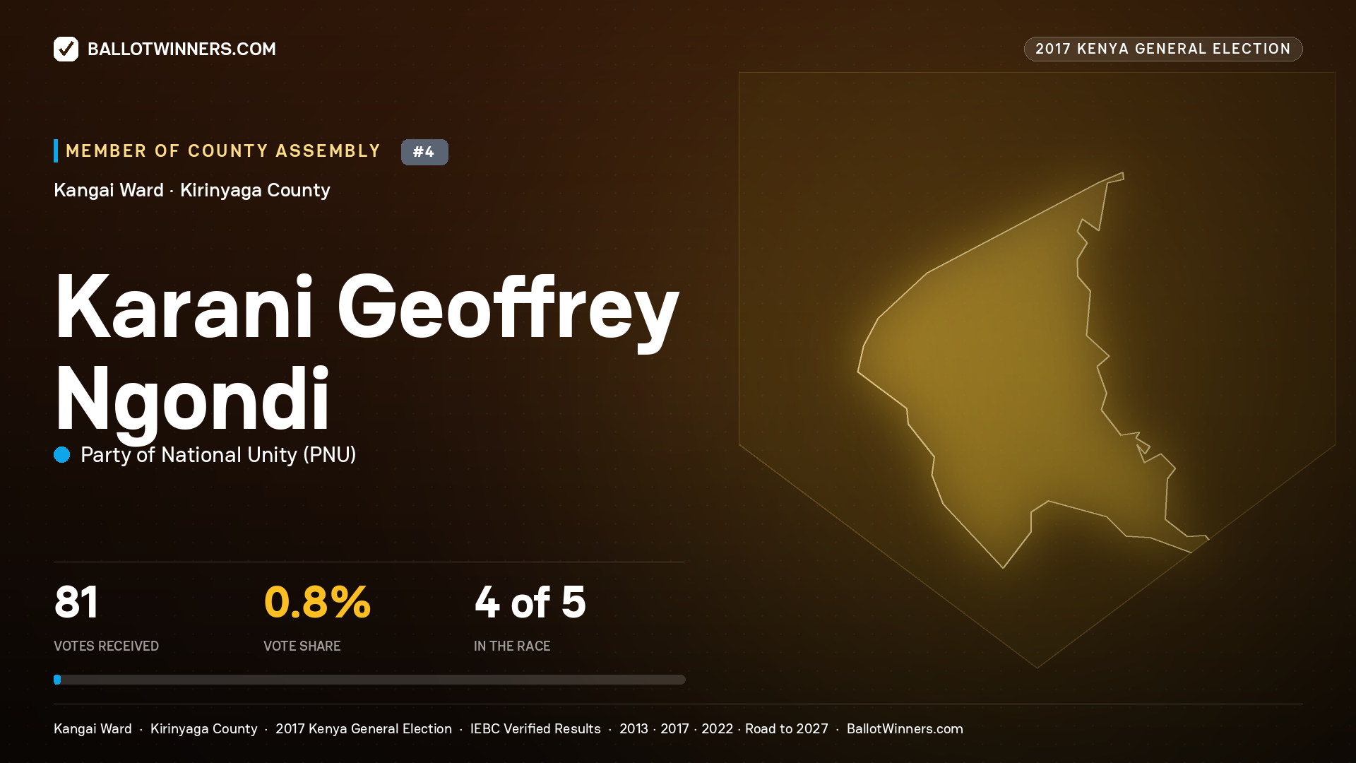 KARANI GEOFFREY NGONDI, PARTY OF NATIONAL UNITY, contested Member of County Assembly for KANGAI, 81 votes, 2017 Kenya general election.