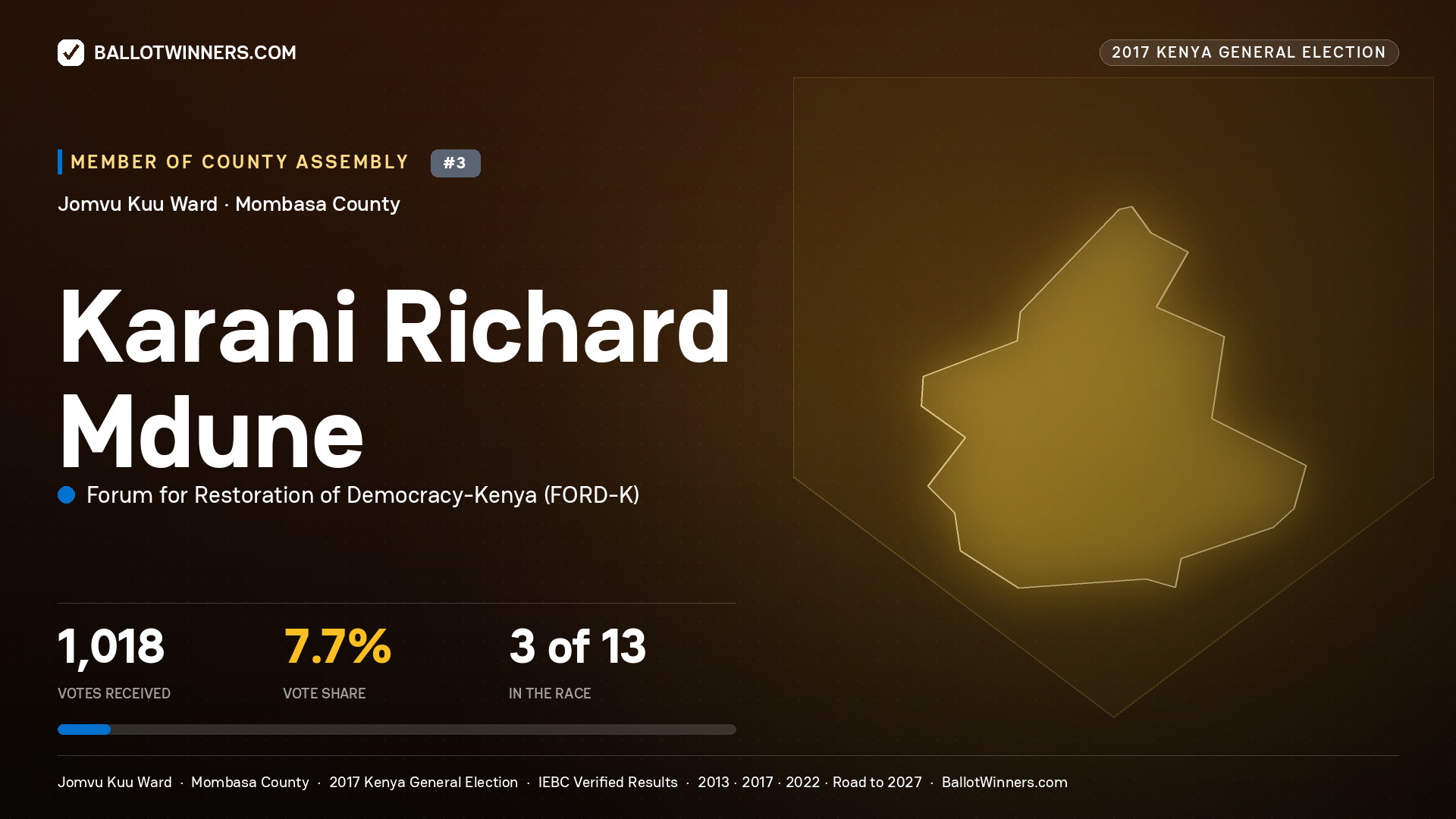 KARANI RICHARD MDUNE, FORUM FOR RESTORATION OF DEMOCRACY-KENYA, contested Member of County Assembly for JOMVU KUU, 1,018 votes, 2017 Kenya general election.